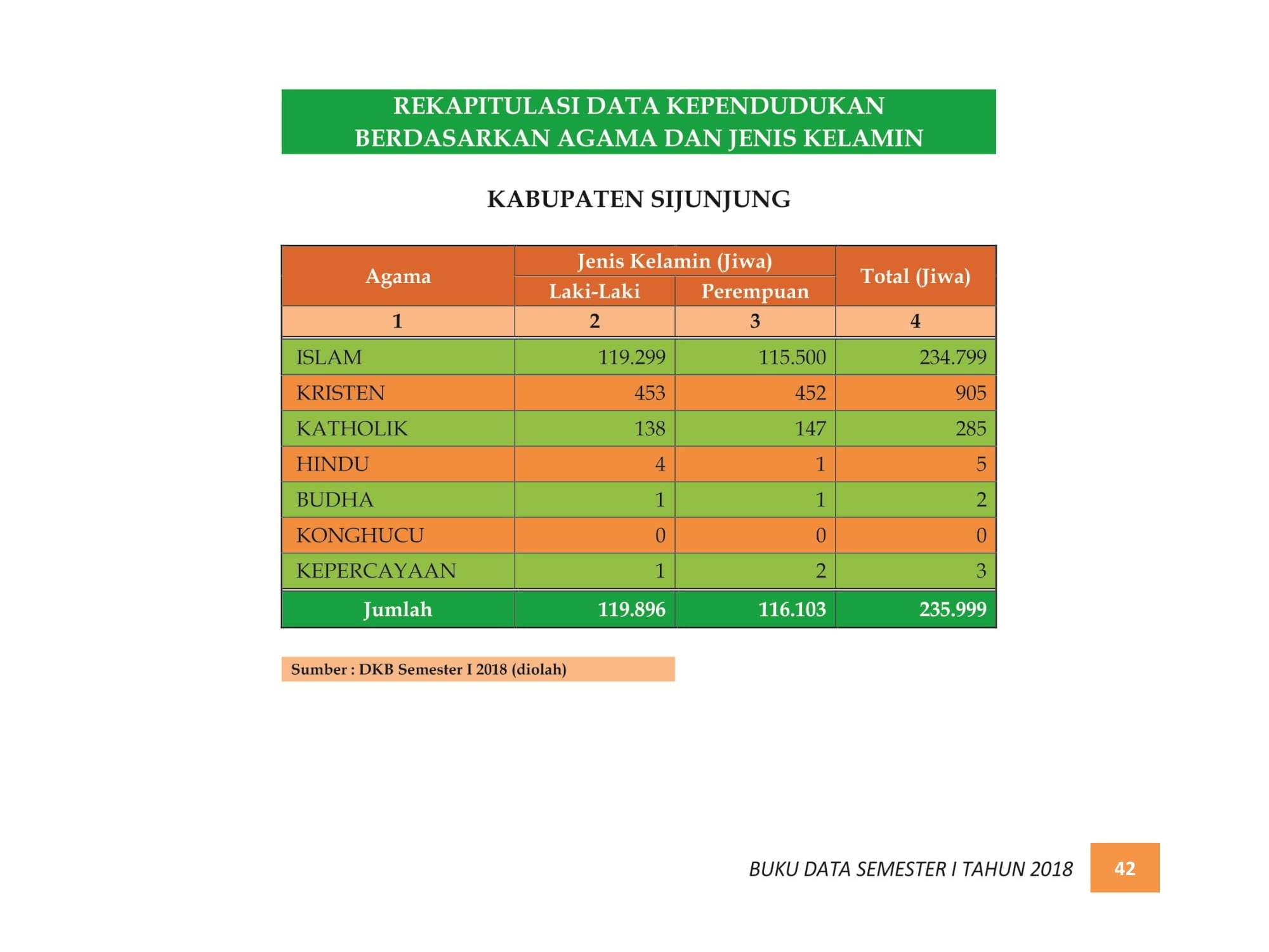07122021214136-BUKU-DATA-KEPENDUDUKAN-PROV.-SUMBAR-SEMESTER-I-2018-050.jpg