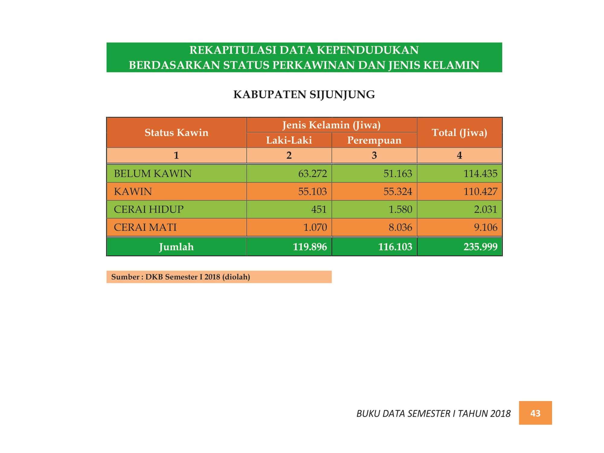 07122021214149-BUKU-DATA-KEPENDUDUKAN-PROV.-SUMBAR-SEMESTER-I-2018-051.jpg