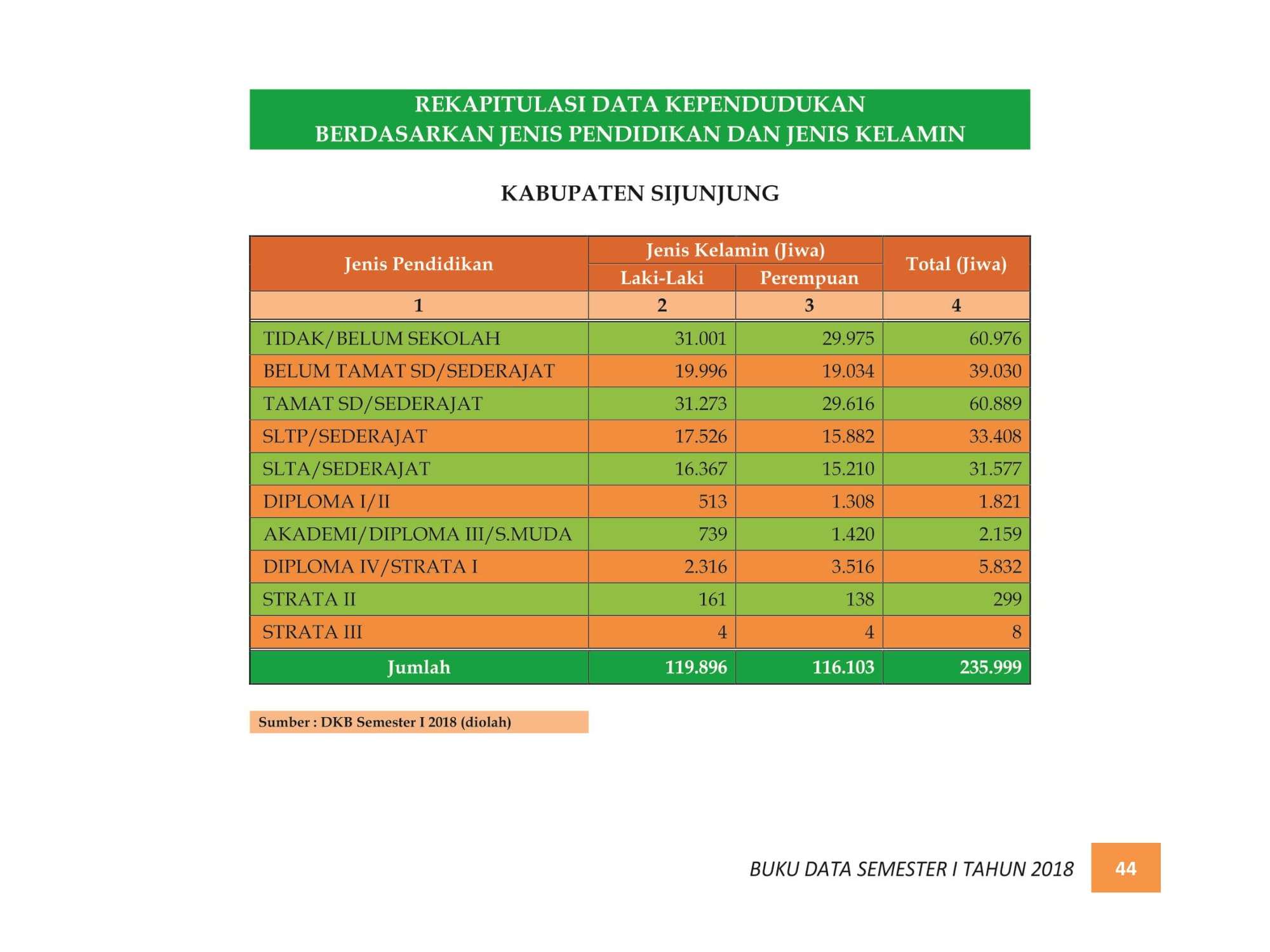 07122021214154-BUKU-DATA-KEPENDUDUKAN-PROV.-SUMBAR-SEMESTER-I-2018-052.jpg