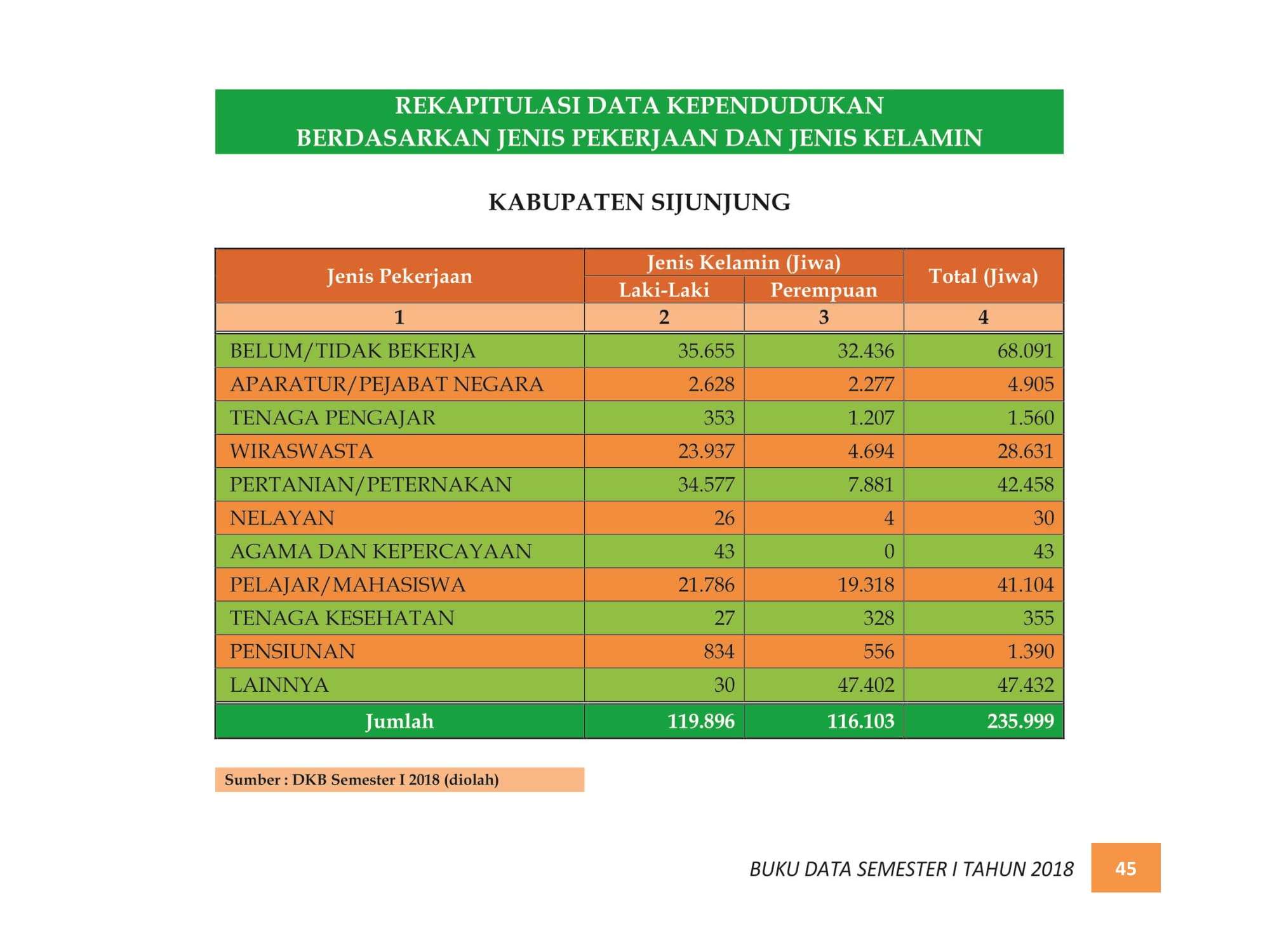 07122021214200-BUKU-DATA-KEPENDUDUKAN-PROV.-SUMBAR-SEMESTER-I-2018-053.jpg