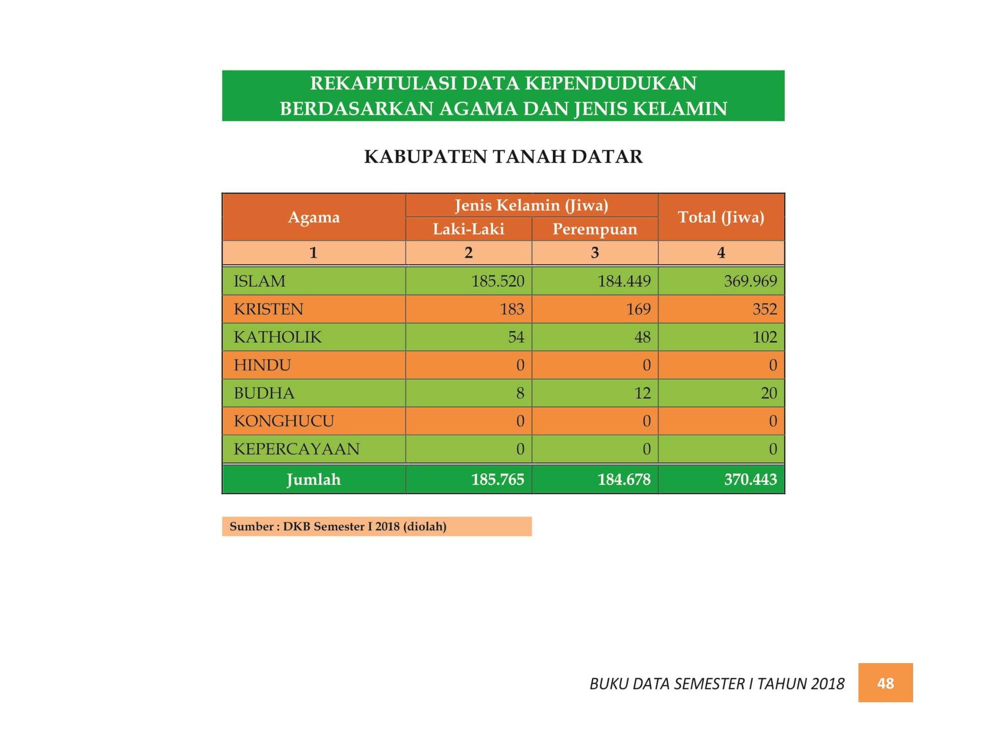 07122021214510-BUKU-DATA-KEPENDUDUKAN-PROV.-SUMBAR-SEMESTER-I-2018-056.jpg