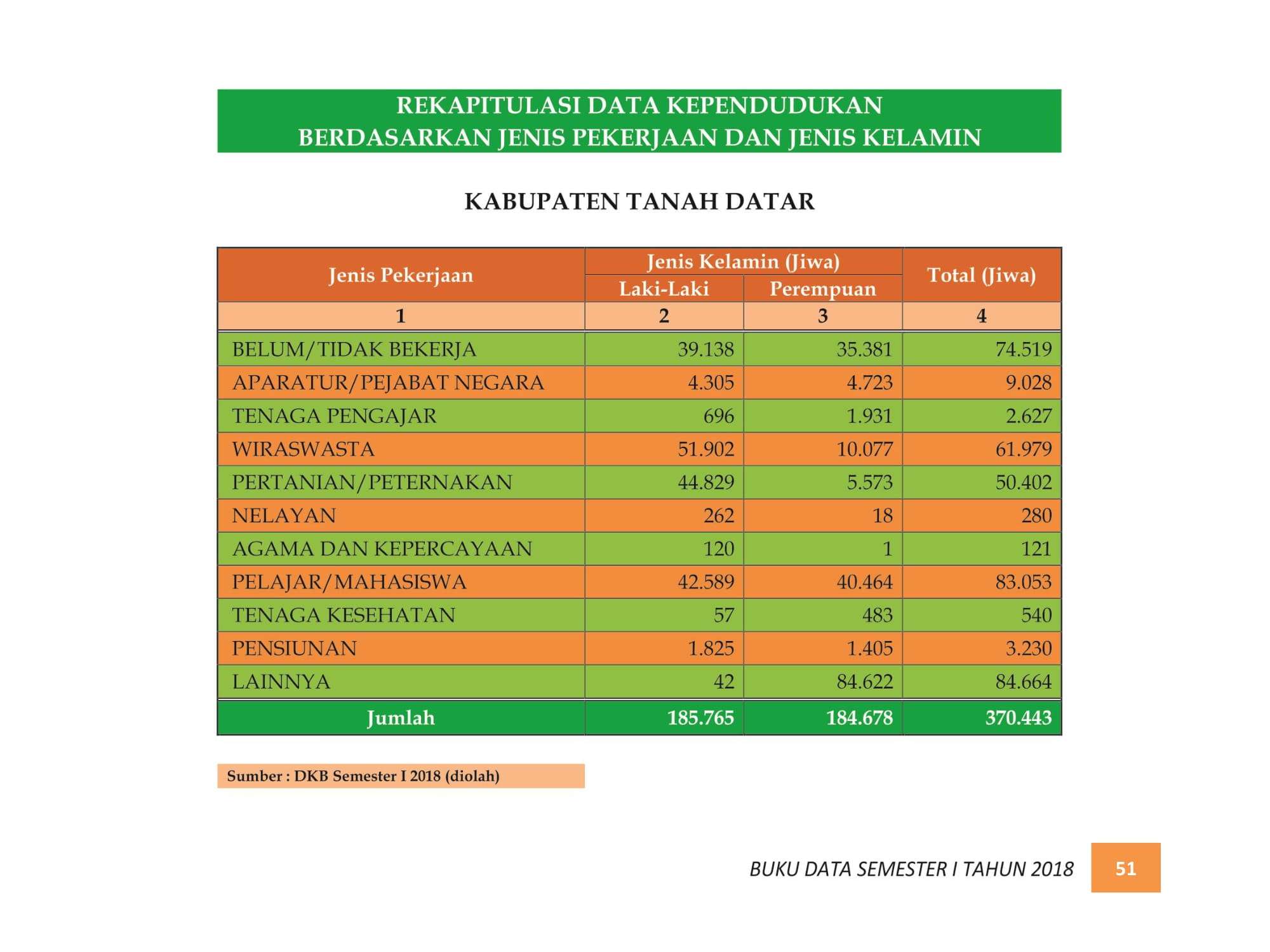 07122021214525-BUKU-DATA-KEPENDUDUKAN-PROV.-SUMBAR-SEMESTER-I-2018-059.jpg
