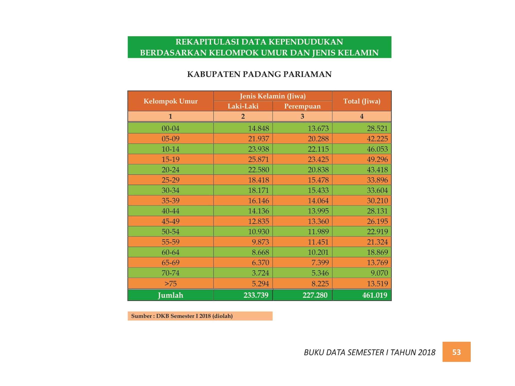 07122021214535-BUKU-DATA-KEPENDUDUKAN-PROV.-SUMBAR-SEMESTER-I-2018-061.jpg