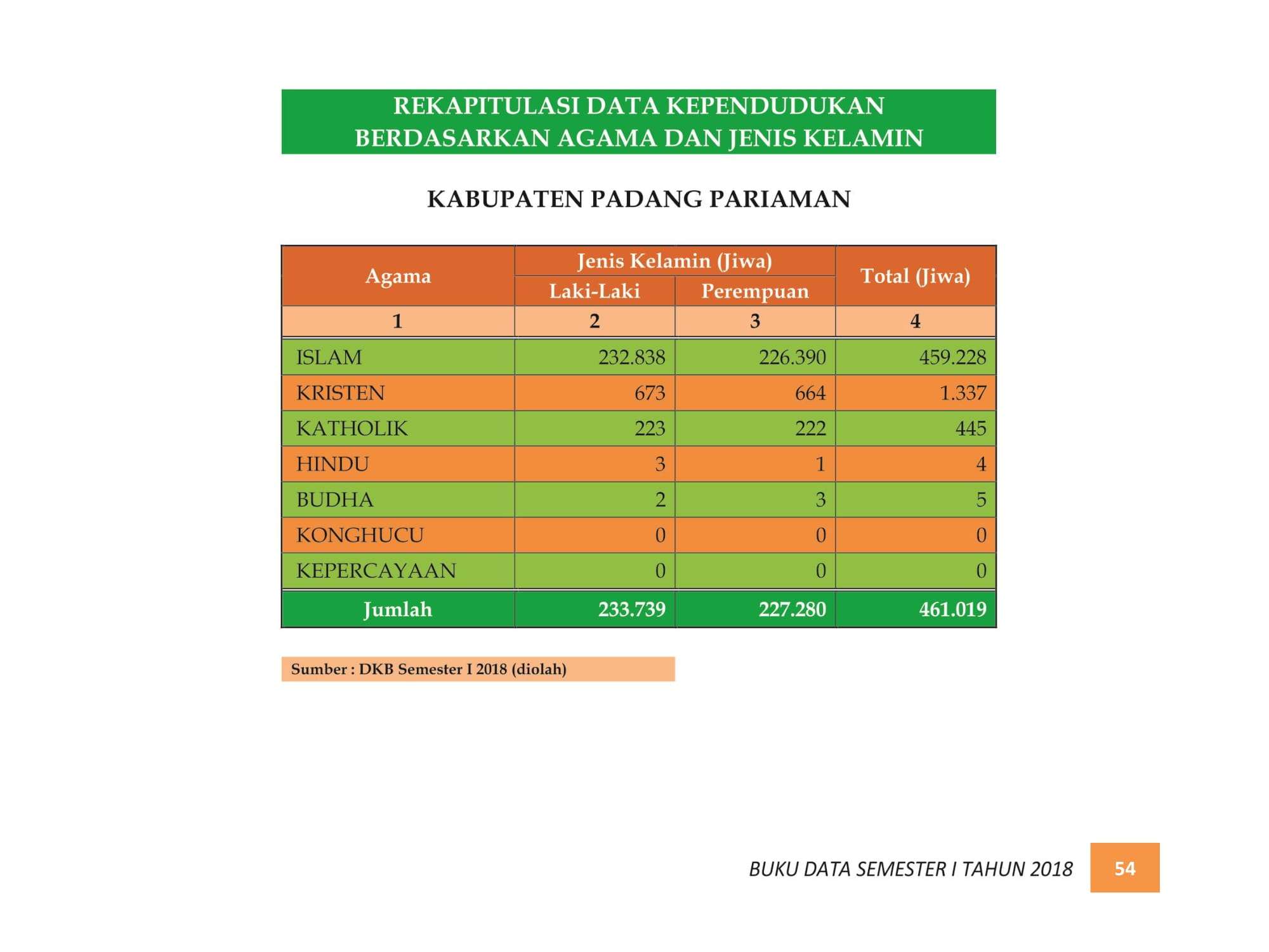 07122021214543-BUKU-DATA-KEPENDUDUKAN-PROV.-SUMBAR-SEMESTER-I-2018-062.jpg