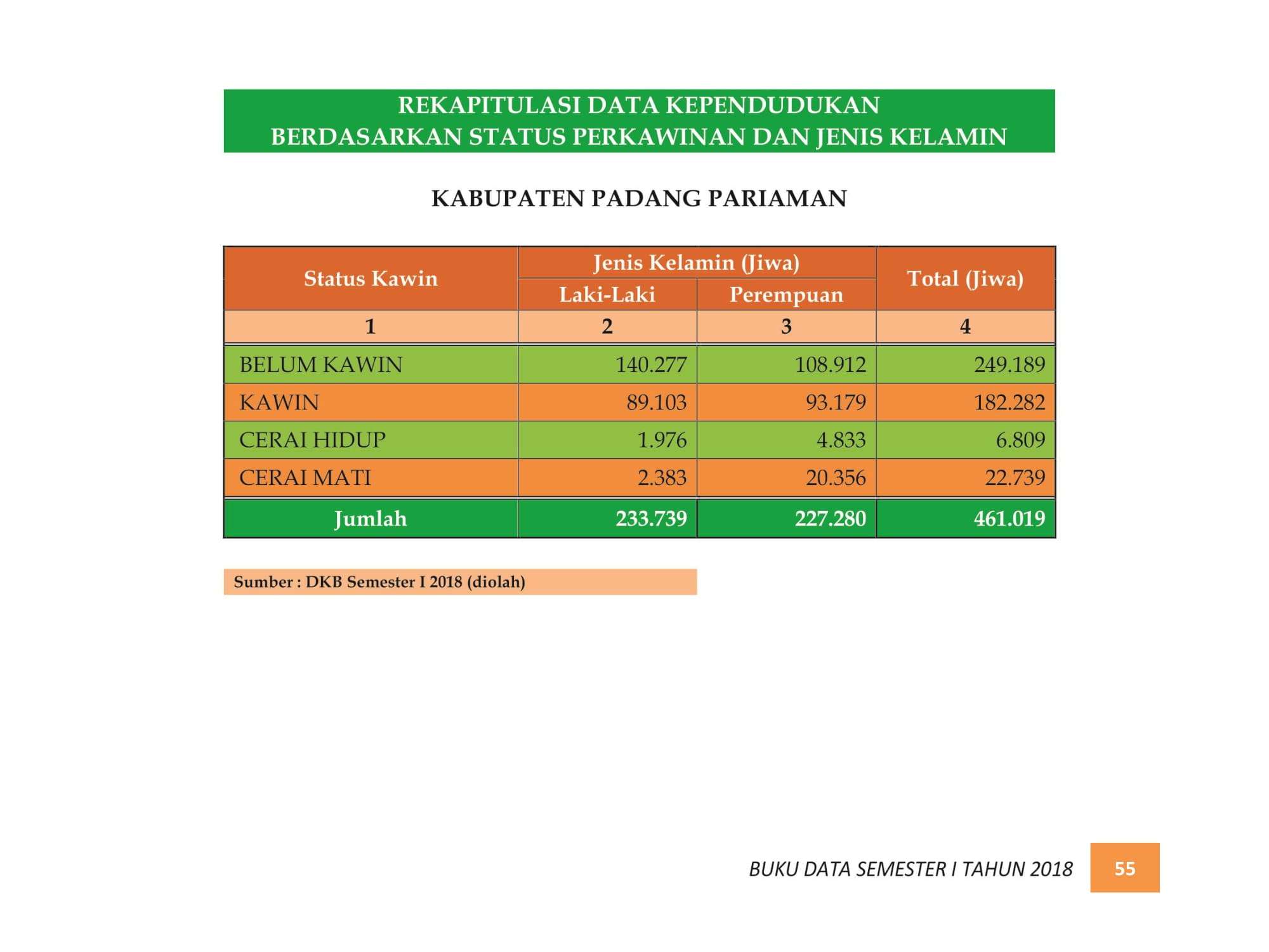 07122021214550-BUKU-DATA-KEPENDUDUKAN-PROV.-SUMBAR-SEMESTER-I-2018-063.jpg