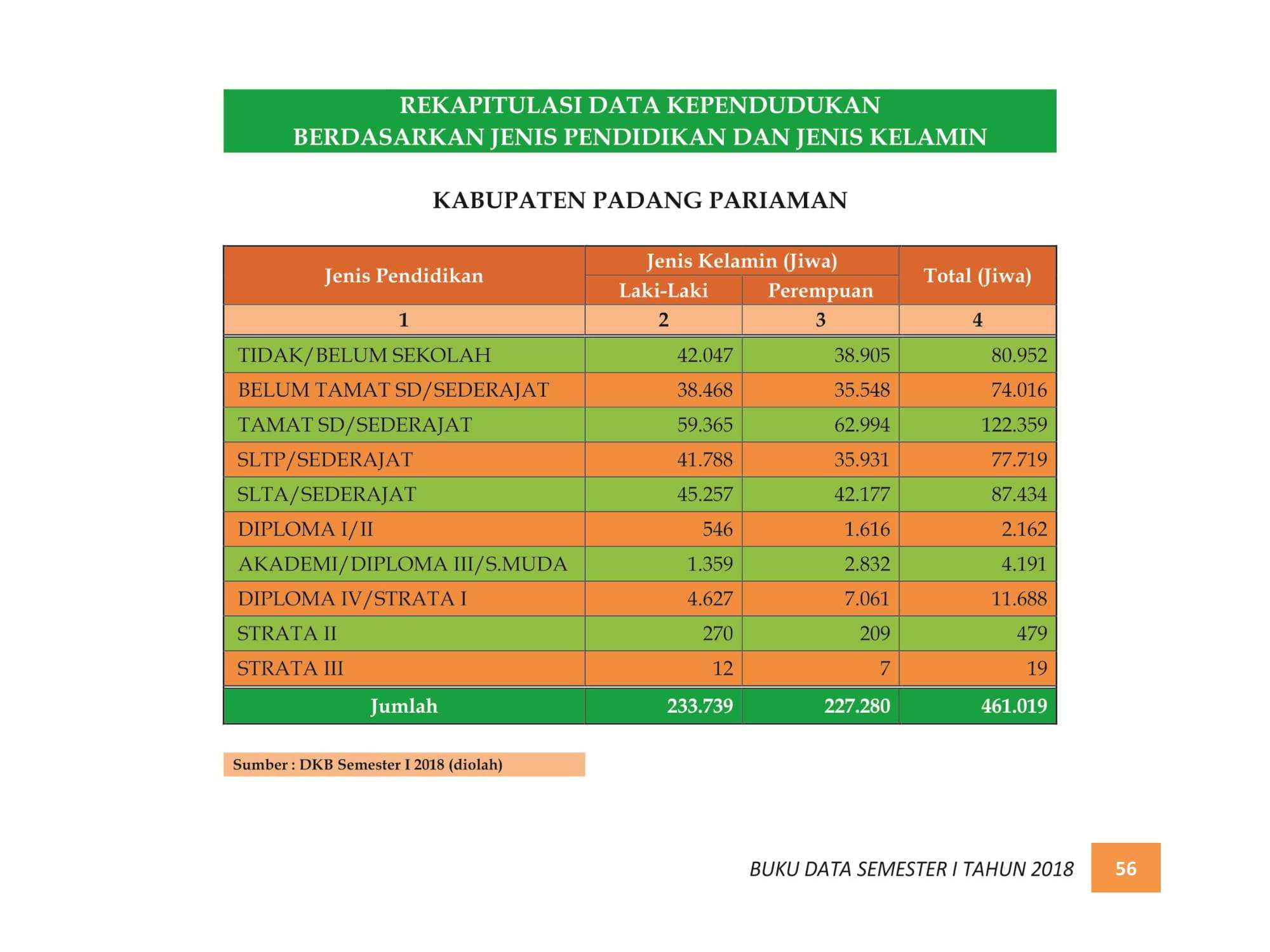 07122021214554-BUKU-DATA-KEPENDUDUKAN-PROV.-SUMBAR-SEMESTER-I-2018-064.jpg