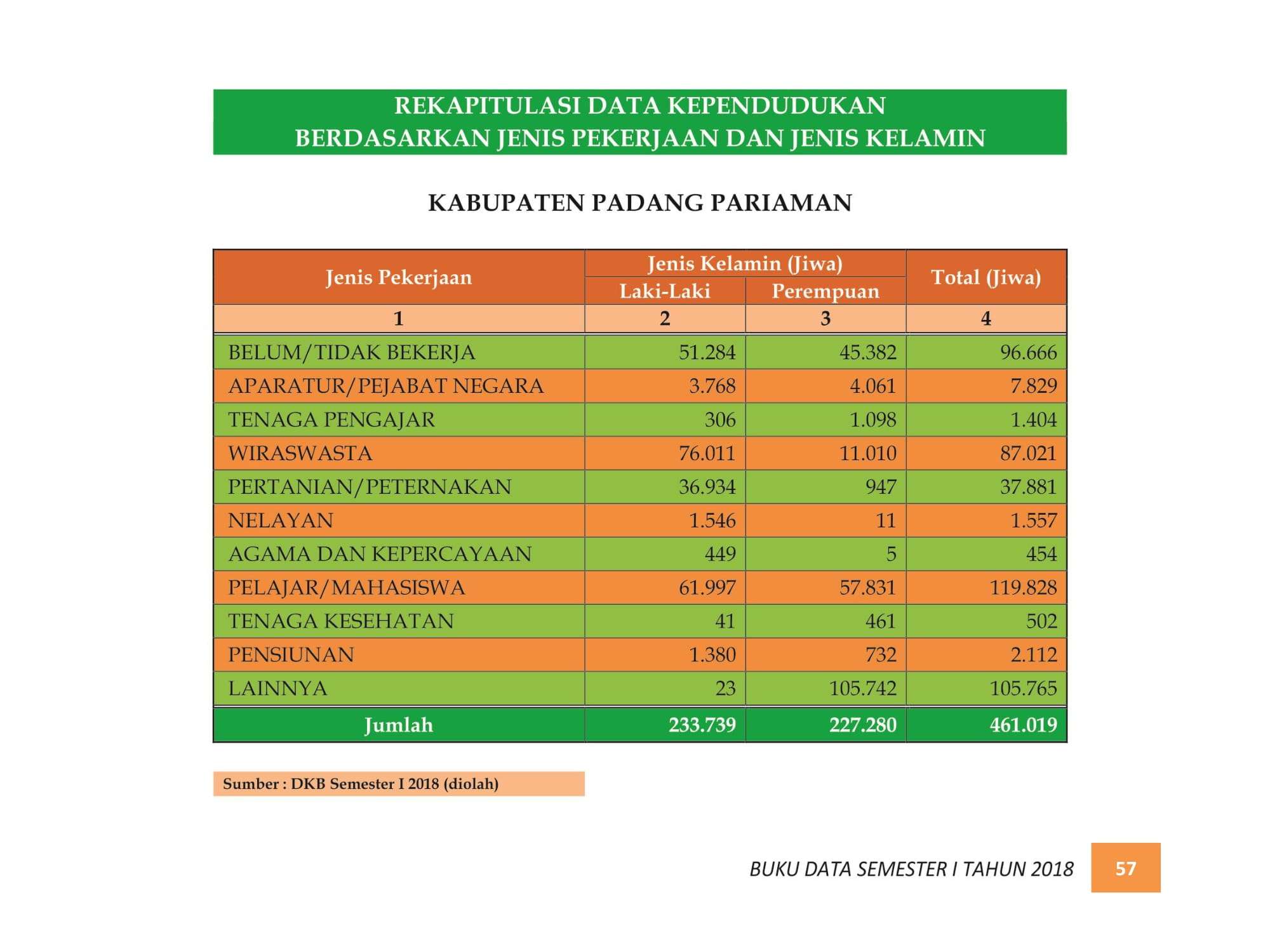 07122021214600-BUKU-DATA-KEPENDUDUKAN-PROV.-SUMBAR-SEMESTER-I-2018-065.jpg