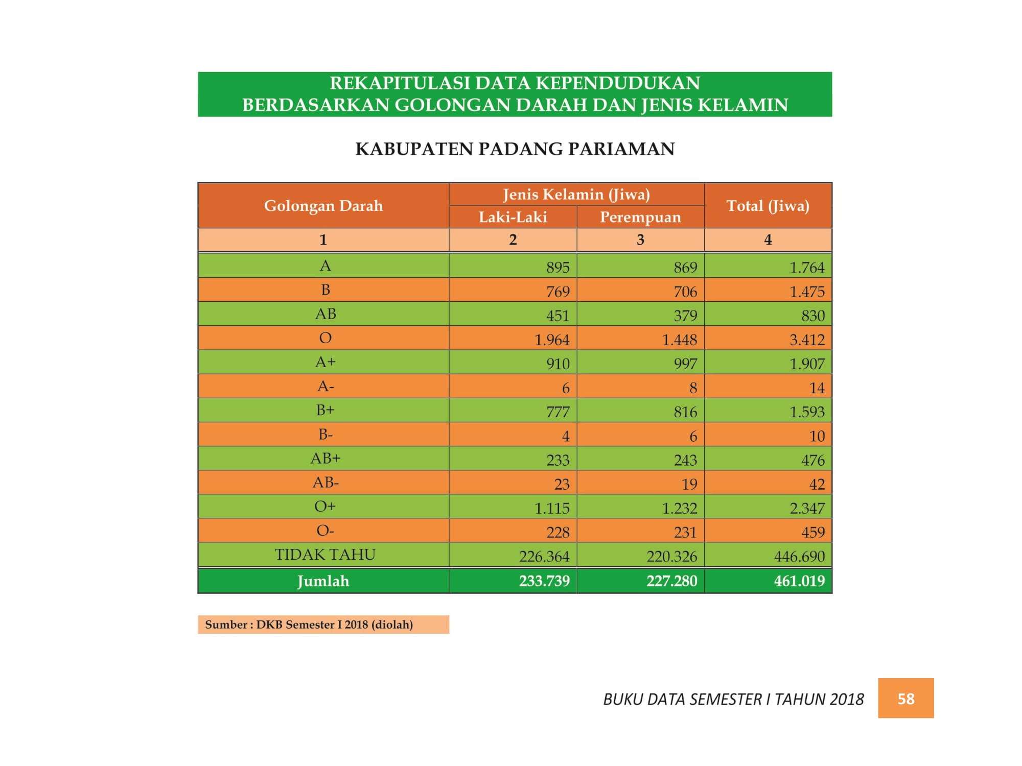 07122021214607-BUKU-DATA-KEPENDUDUKAN-PROV.-SUMBAR-SEMESTER-I-2018-066.jpg