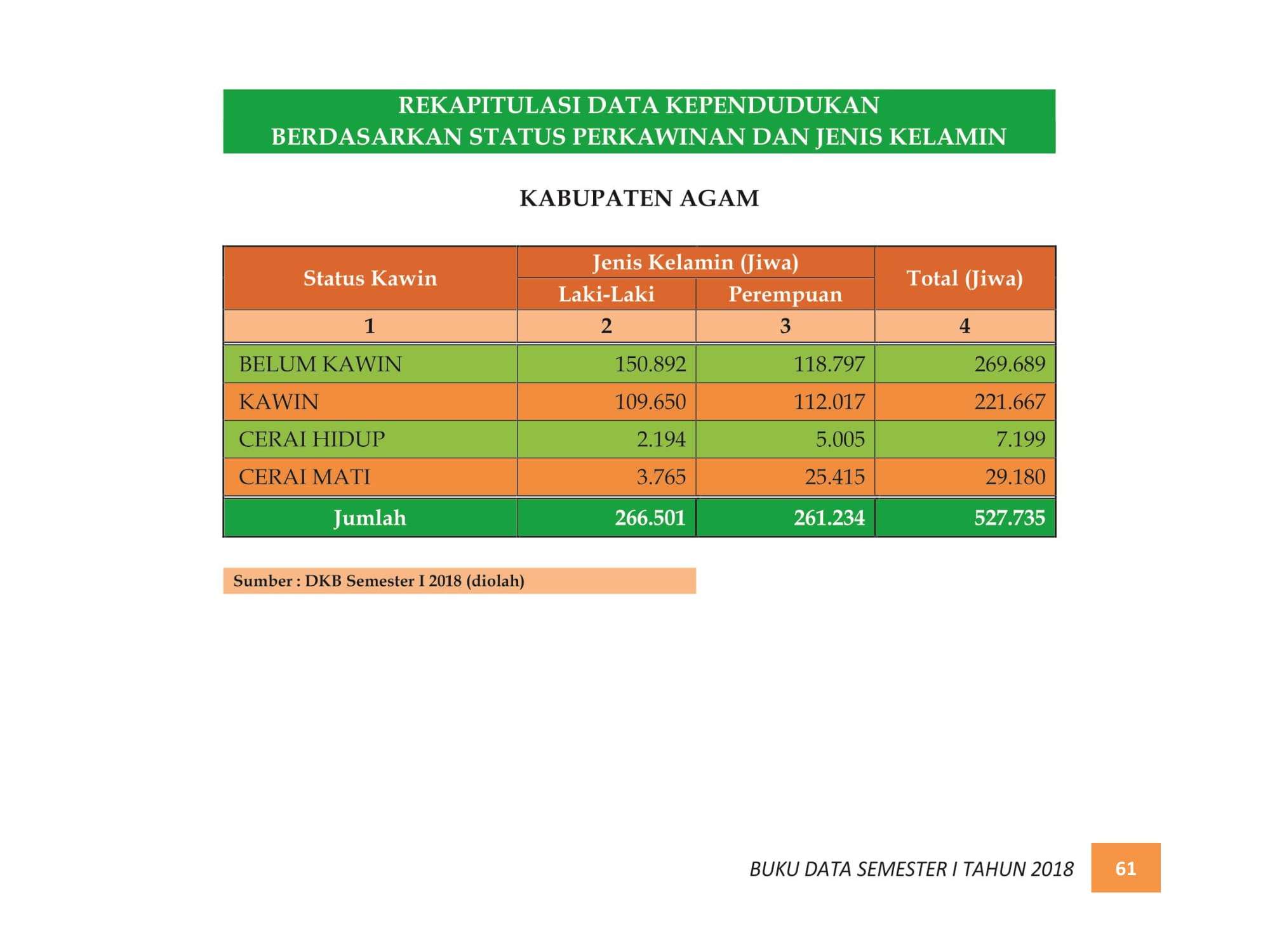 07122021214630-BUKU-DATA-KEPENDUDUKAN-PROV.-SUMBAR-SEMESTER-I-2018-069.jpg