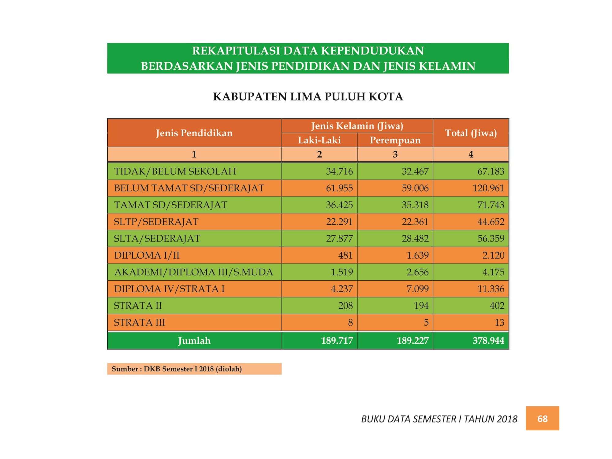 07122021214717-BUKU-DATA-KEPENDUDUKAN-PROV.-SUMBAR-SEMESTER-I-2018-076.jpg