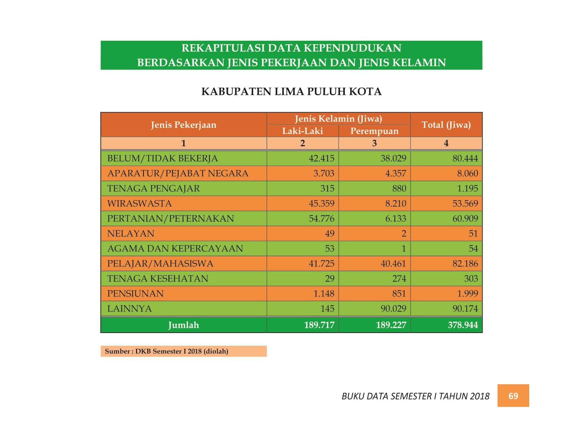 07122021214724-BUKU-DATA-KEPENDUDUKAN-PROV.-SUMBAR-SEMESTER-I-2018-077.jpg