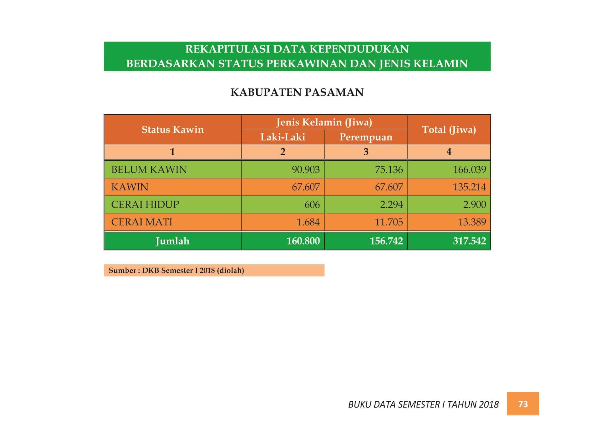 07122021214750-BUKU-DATA-KEPENDUDUKAN-PROV.-SUMBAR-SEMESTER-I-2018-081.jpg