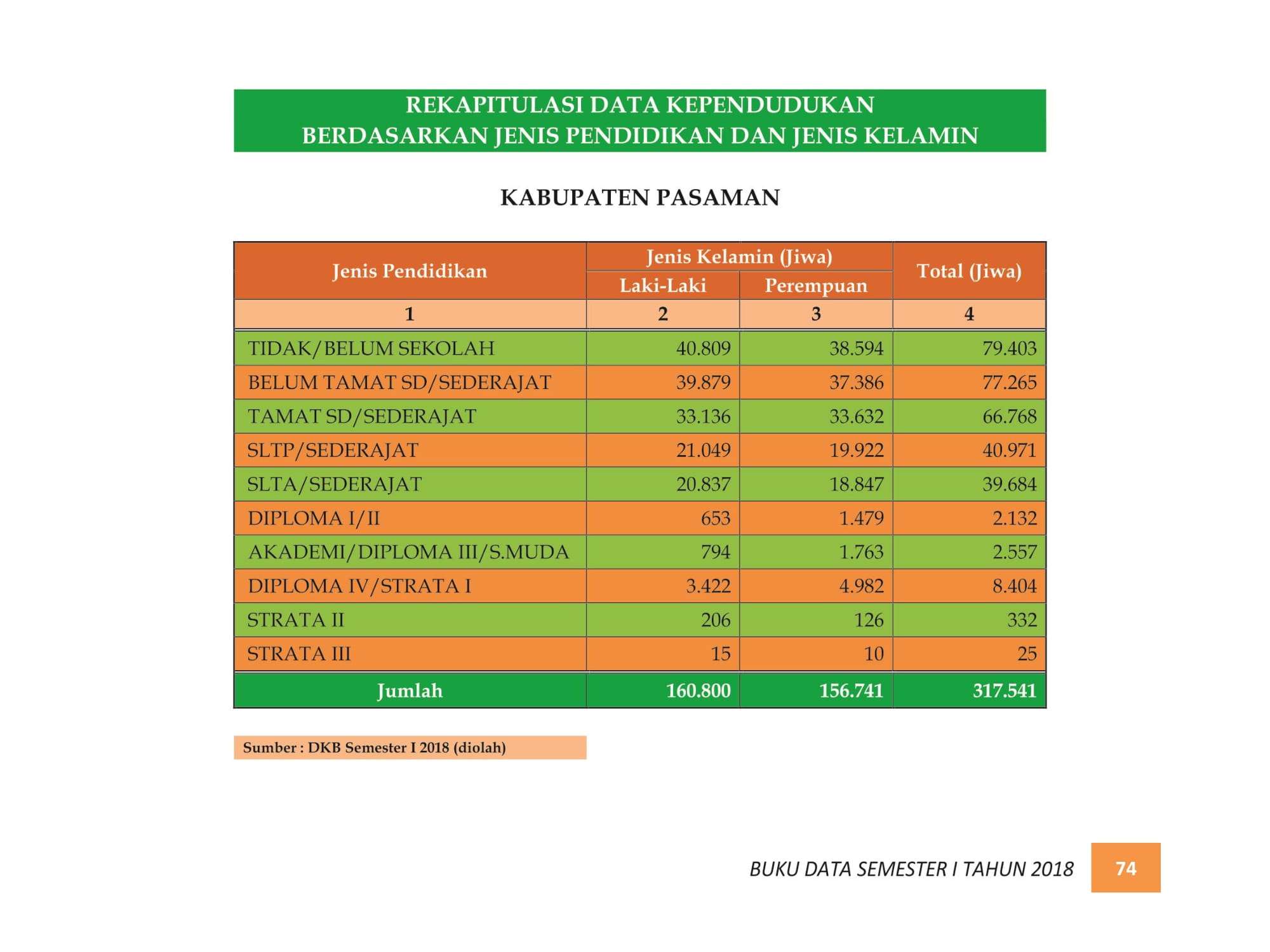 07122021214758-BUKU-DATA-KEPENDUDUKAN-PROV.-SUMBAR-SEMESTER-I-2018-082.jpg
