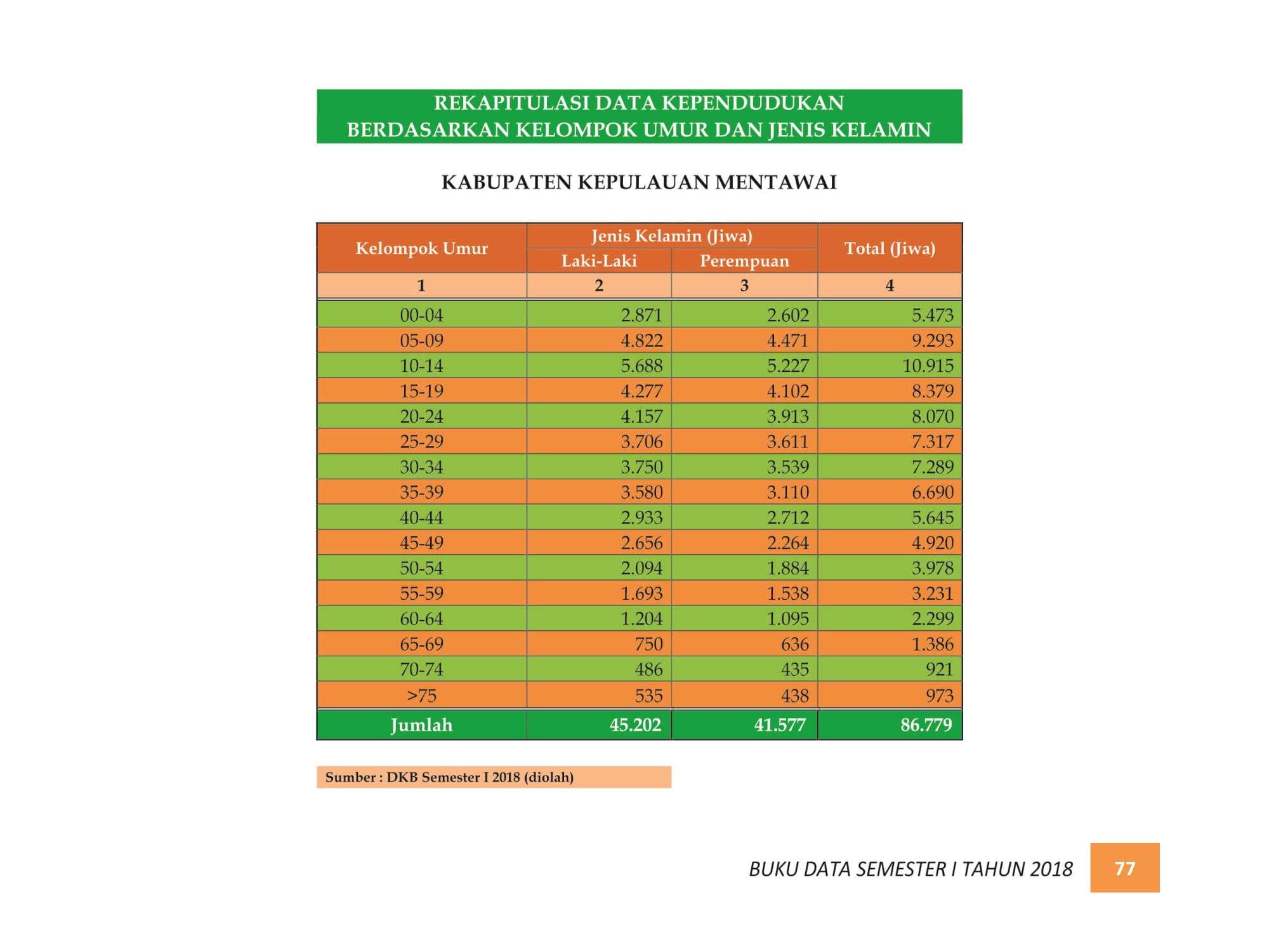 07122021214823-BUKU-DATA-KEPENDUDUKAN-PROV.-SUMBAR-SEMESTER-I-2018-085.jpg
