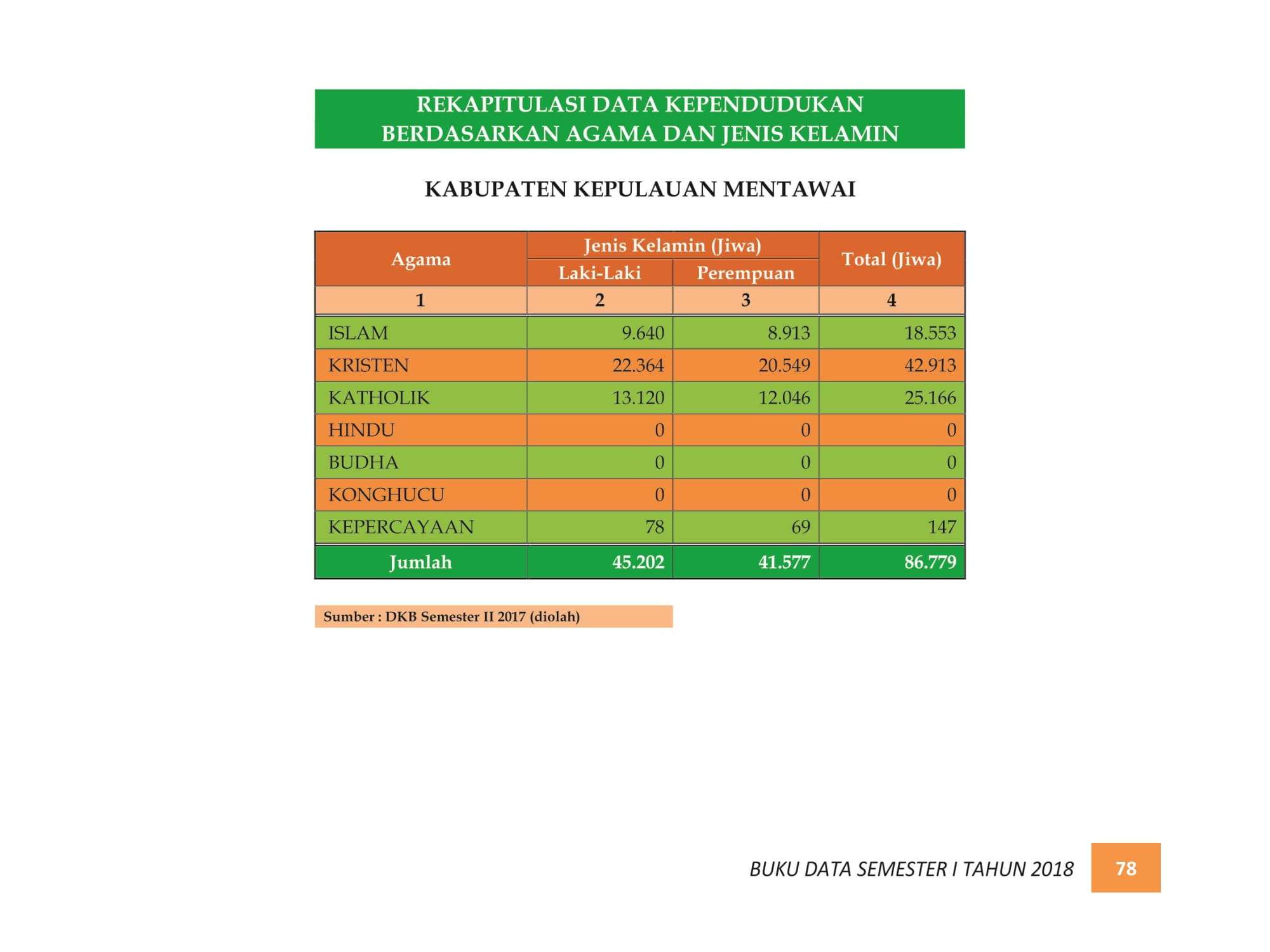 07122021214829-BUKU-DATA-KEPENDUDUKAN-PROV.-SUMBAR-SEMESTER-I-2018-086.jpg