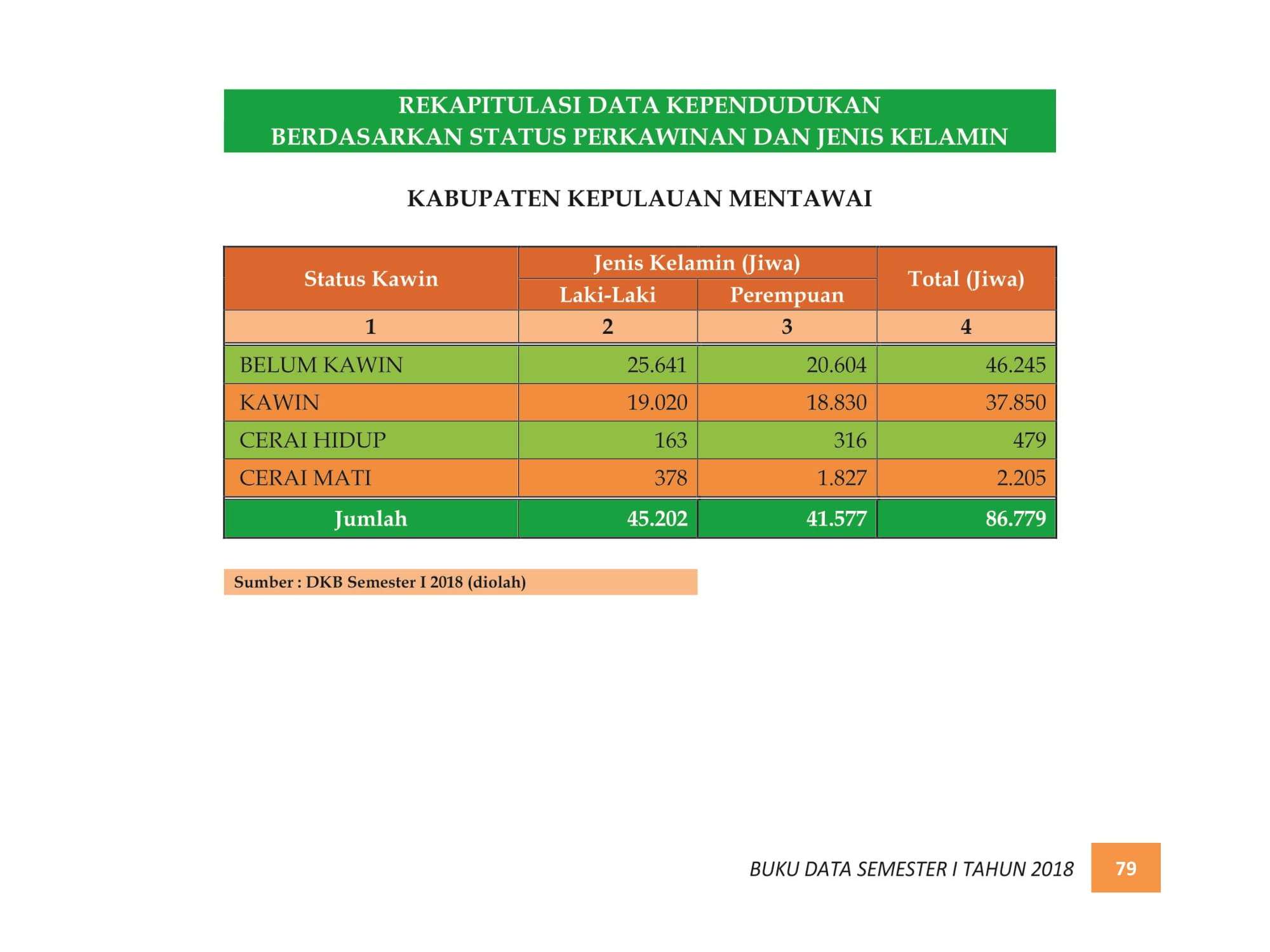 07122021214840-BUKU-DATA-KEPENDUDUKAN-PROV.-SUMBAR-SEMESTER-I-2018-087.jpg