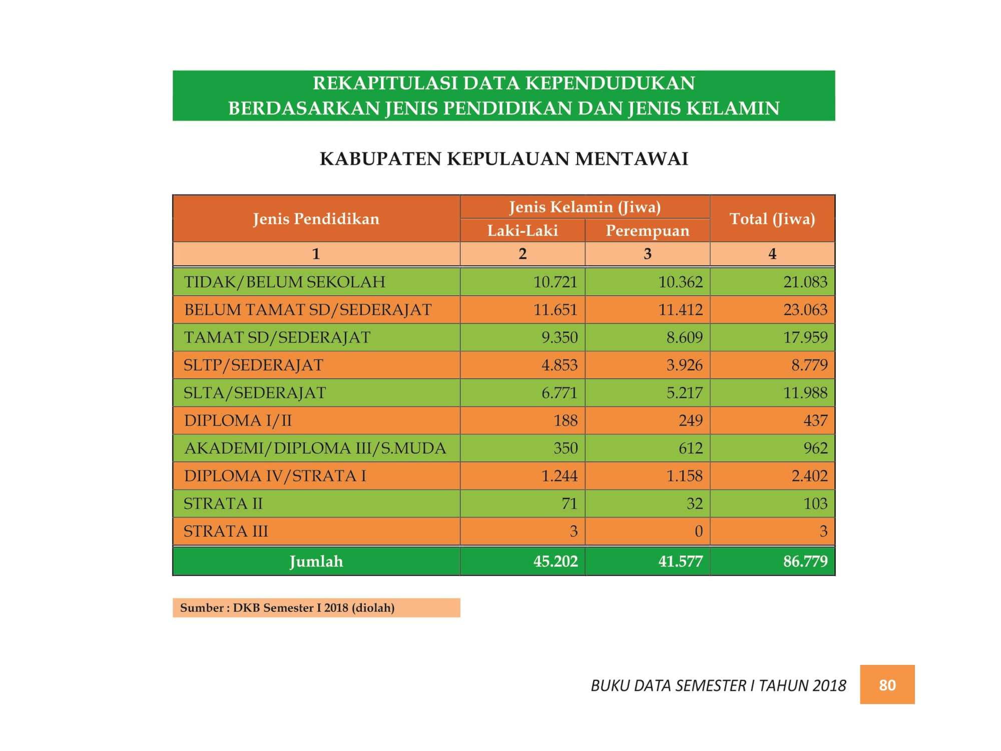 07122021214848-BUKU-DATA-KEPENDUDUKAN-PROV.-SUMBAR-SEMESTER-I-2018-088.jpg
