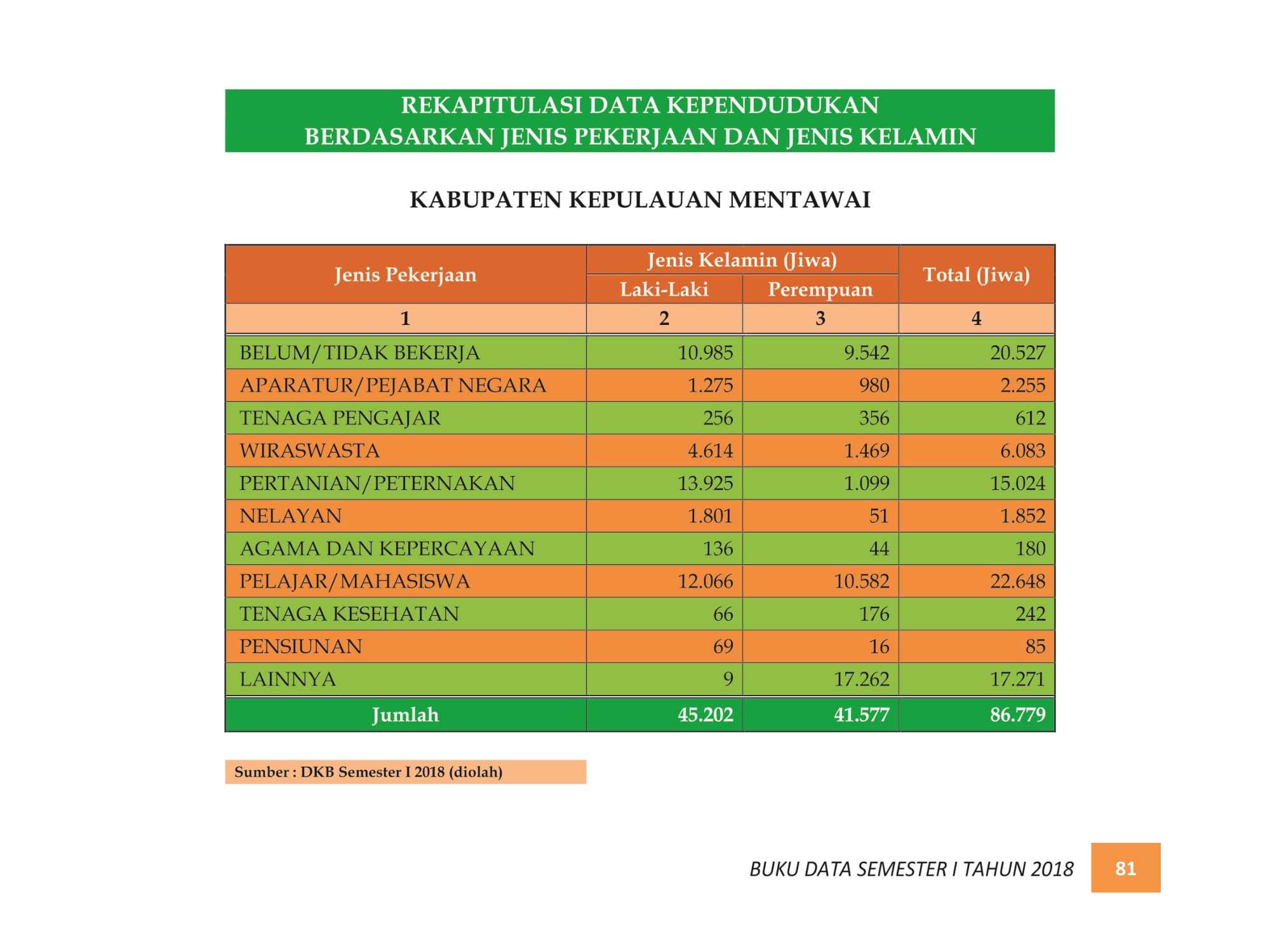 07122021214855-BUKU-DATA-KEPENDUDUKAN-PROV.-SUMBAR-SEMESTER-I-2018-089.jpg
