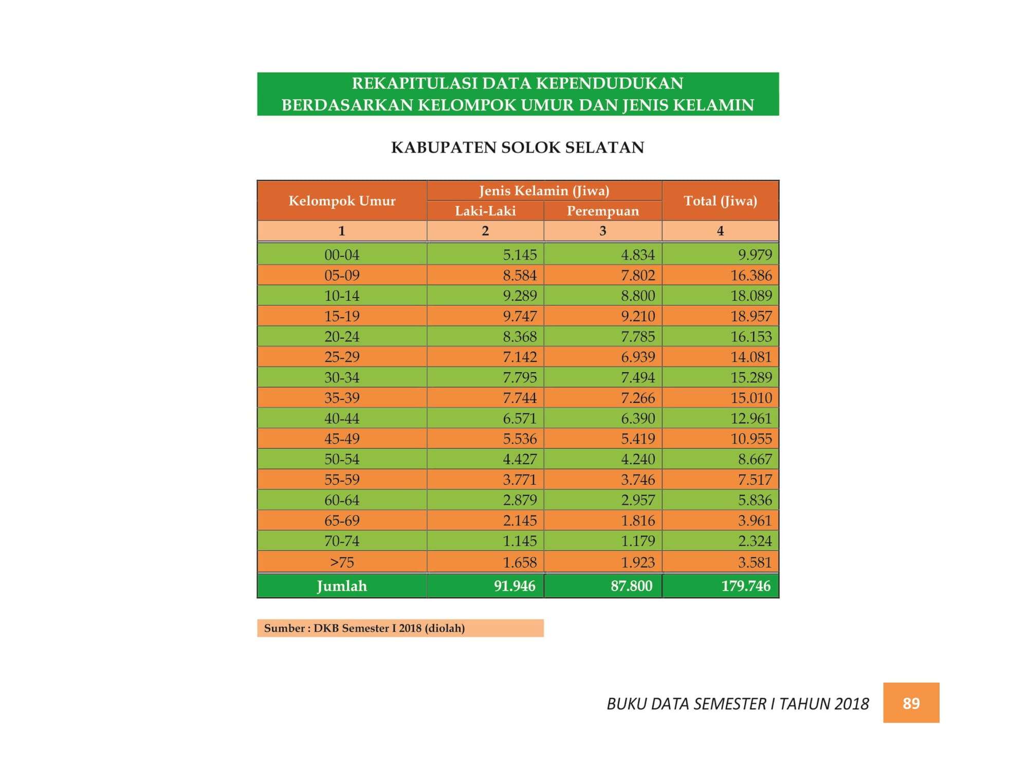 07122021214950-BUKU-DATA-KEPENDUDUKAN-PROV.-SUMBAR-SEMESTER-I-2018-097.jpg