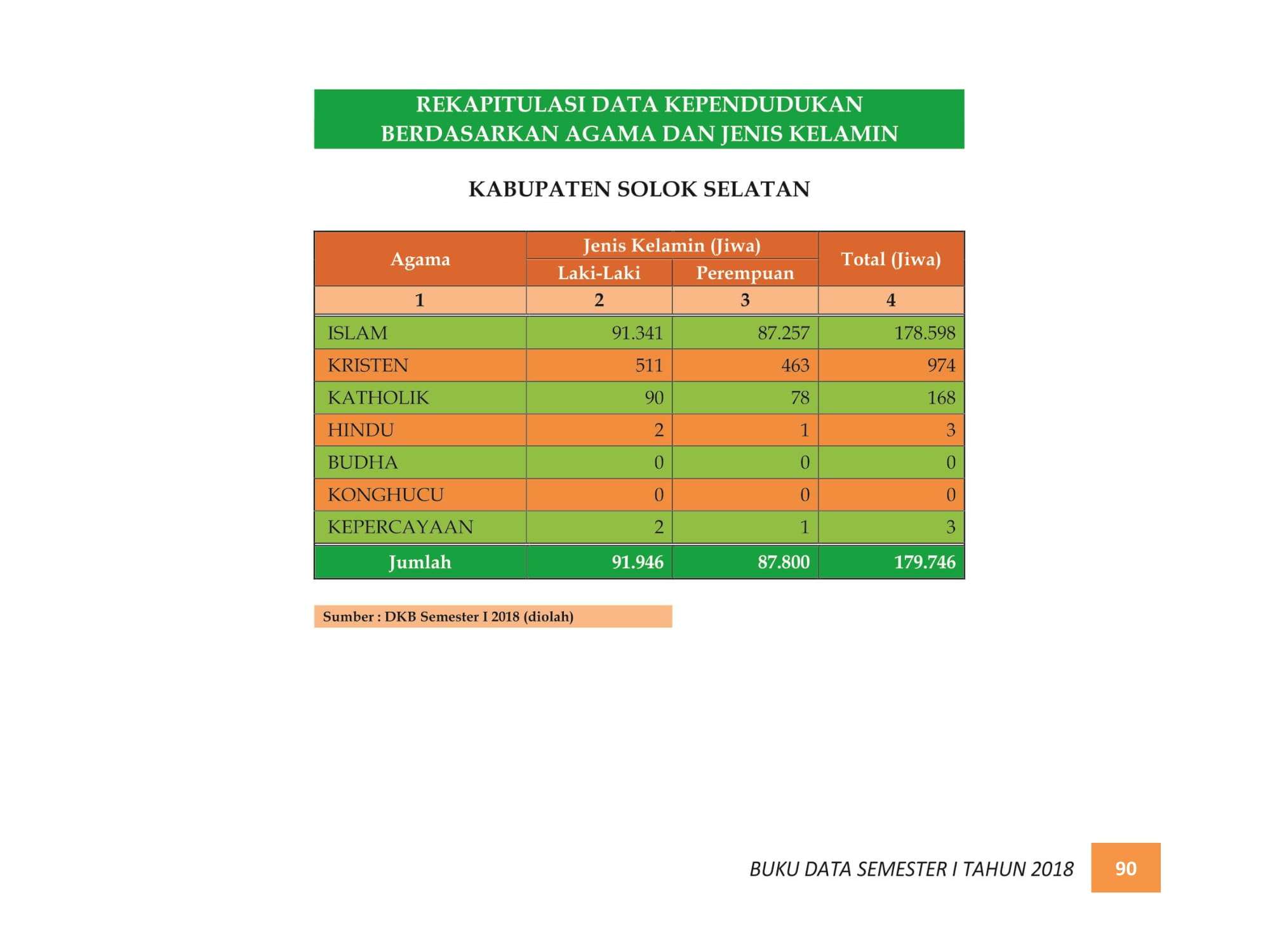 07122021215002-BUKU-DATA-KEPENDUDUKAN-PROV.-SUMBAR-SEMESTER-I-2018-098.jpg