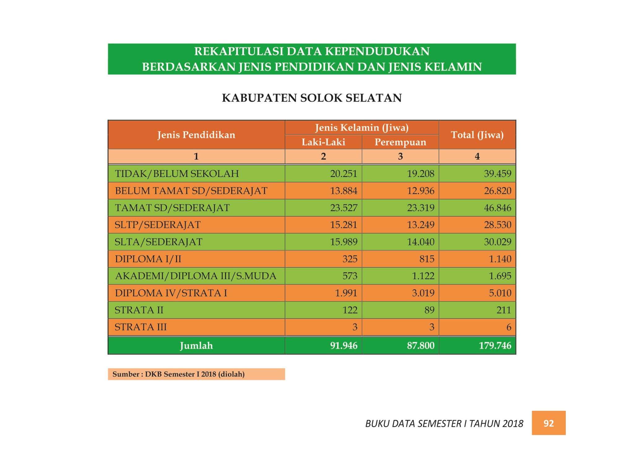 07122021215018-BUKU-DATA-KEPENDUDUKAN-PROV.-SUMBAR-SEMESTER-I-2018-100.jpg