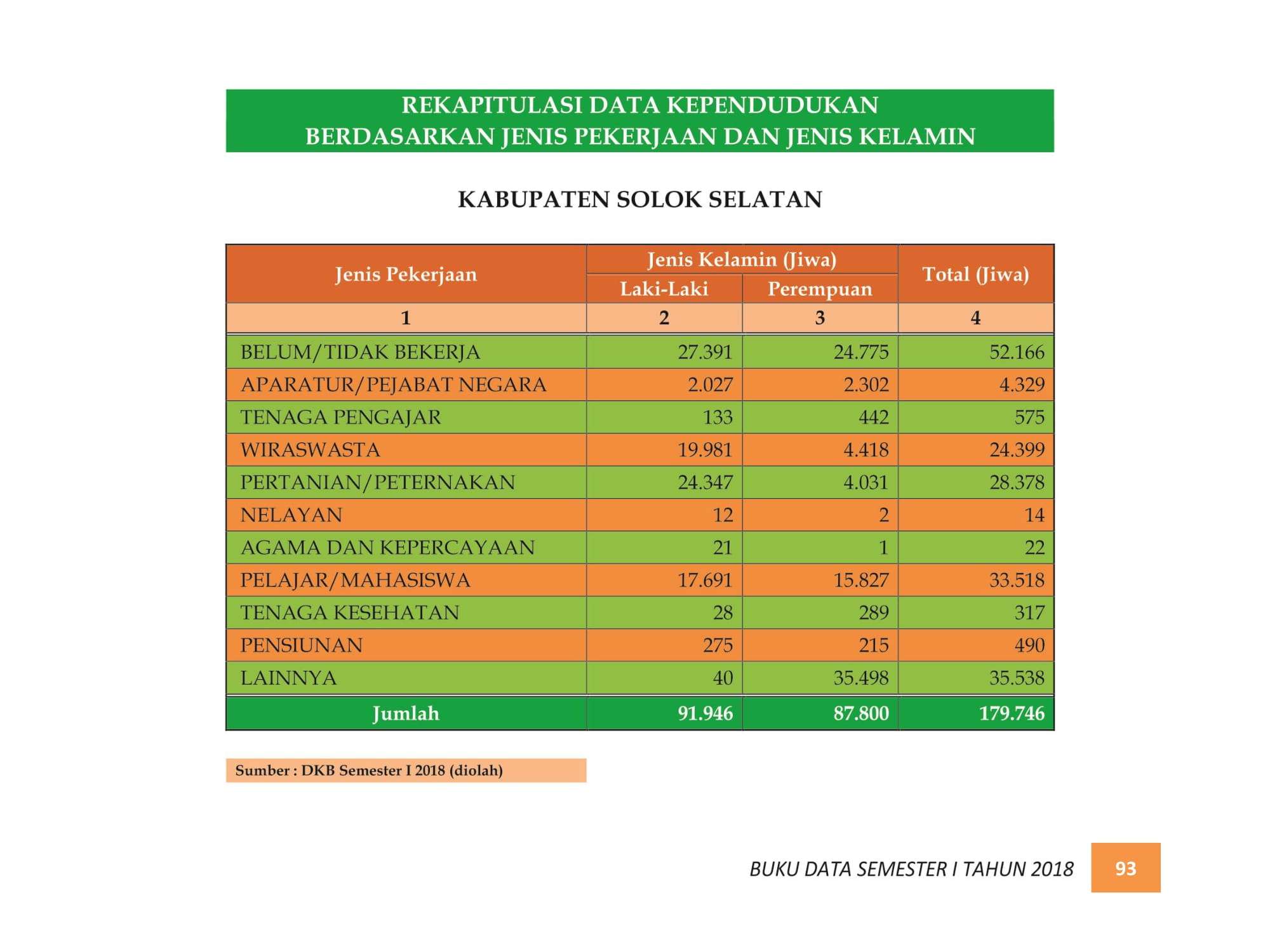 07122021215023-BUKU-DATA-KEPENDUDUKAN-PROV.-SUMBAR-SEMESTER-I-2018-101.jpg