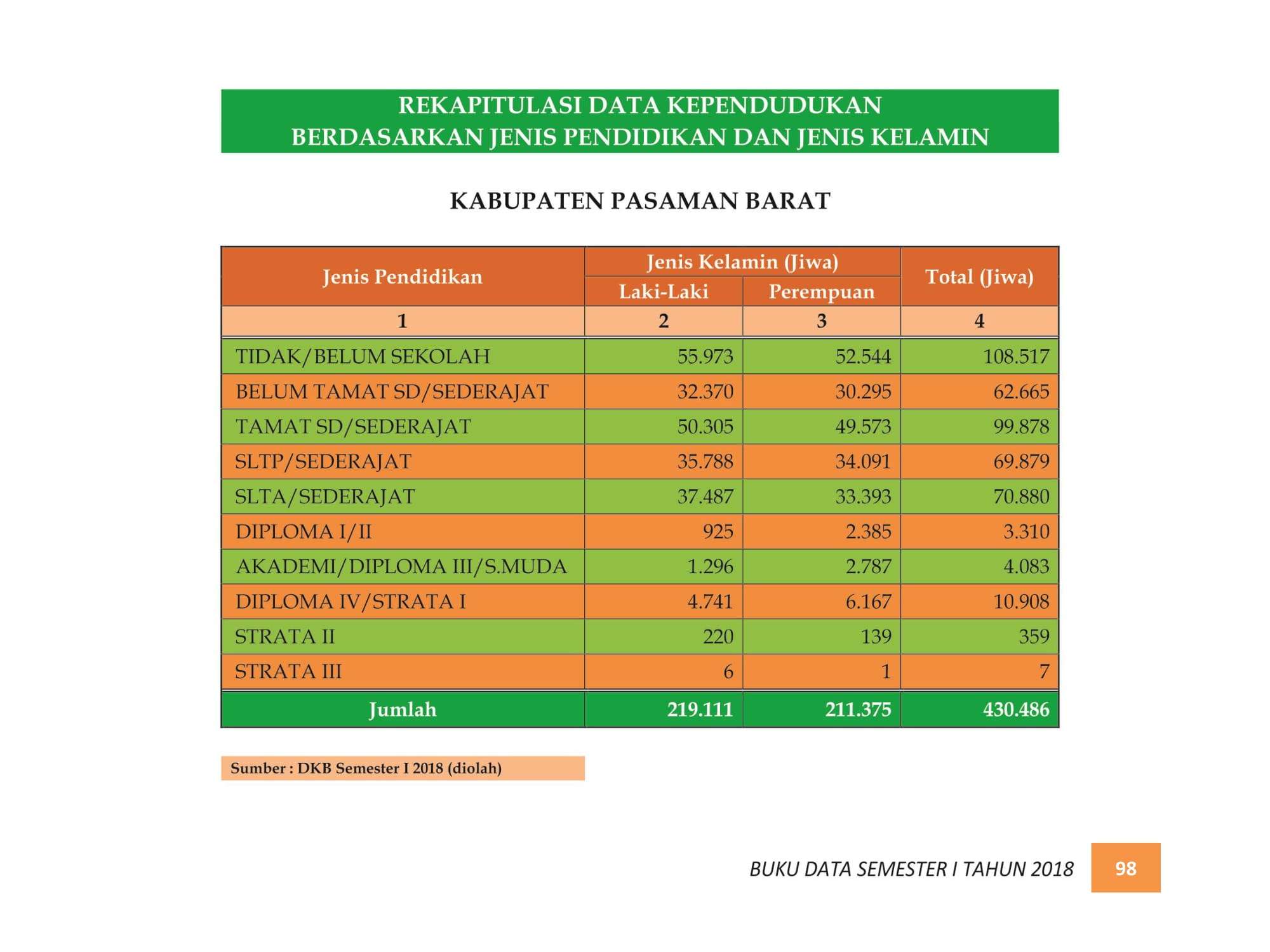 07122021215056-BUKU-DATA-KEPENDUDUKAN-PROV.-SUMBAR-SEMESTER-I-2018-106.jpg