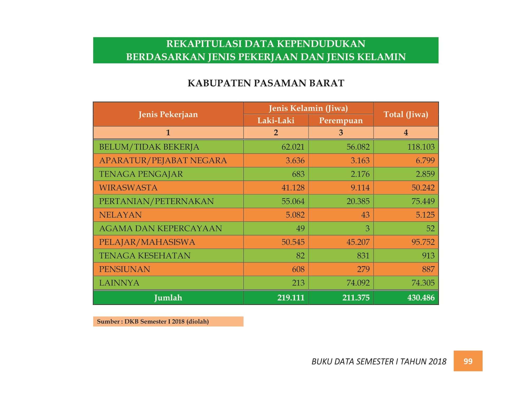 07122021215106-BUKU-DATA-KEPENDUDUKAN-PROV.-SUMBAR-SEMESTER-I-2018-107.jpg