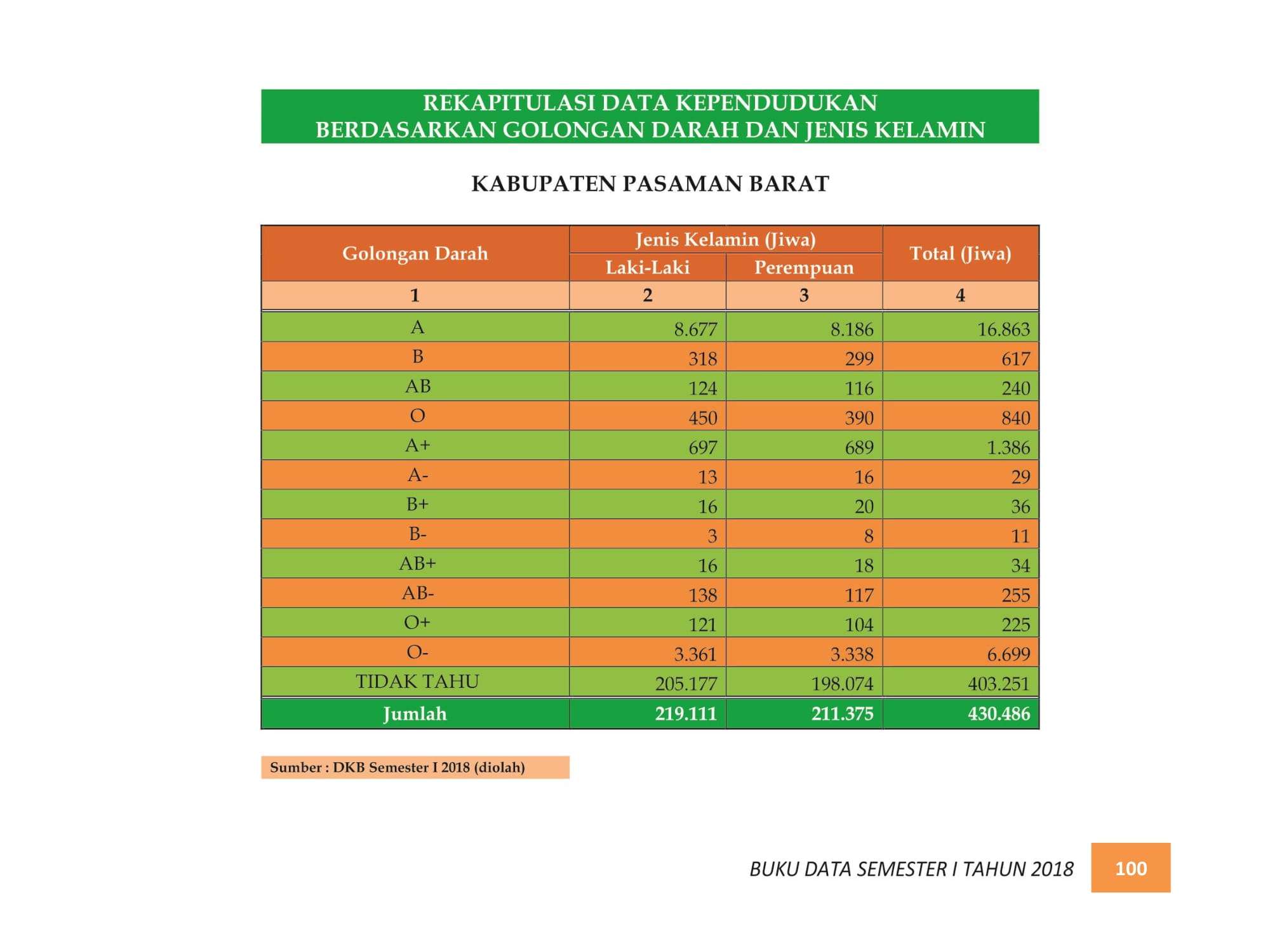 07122021215110-BUKU-DATA-KEPENDUDUKAN-PROV.-SUMBAR-SEMESTER-I-2018-108.jpg