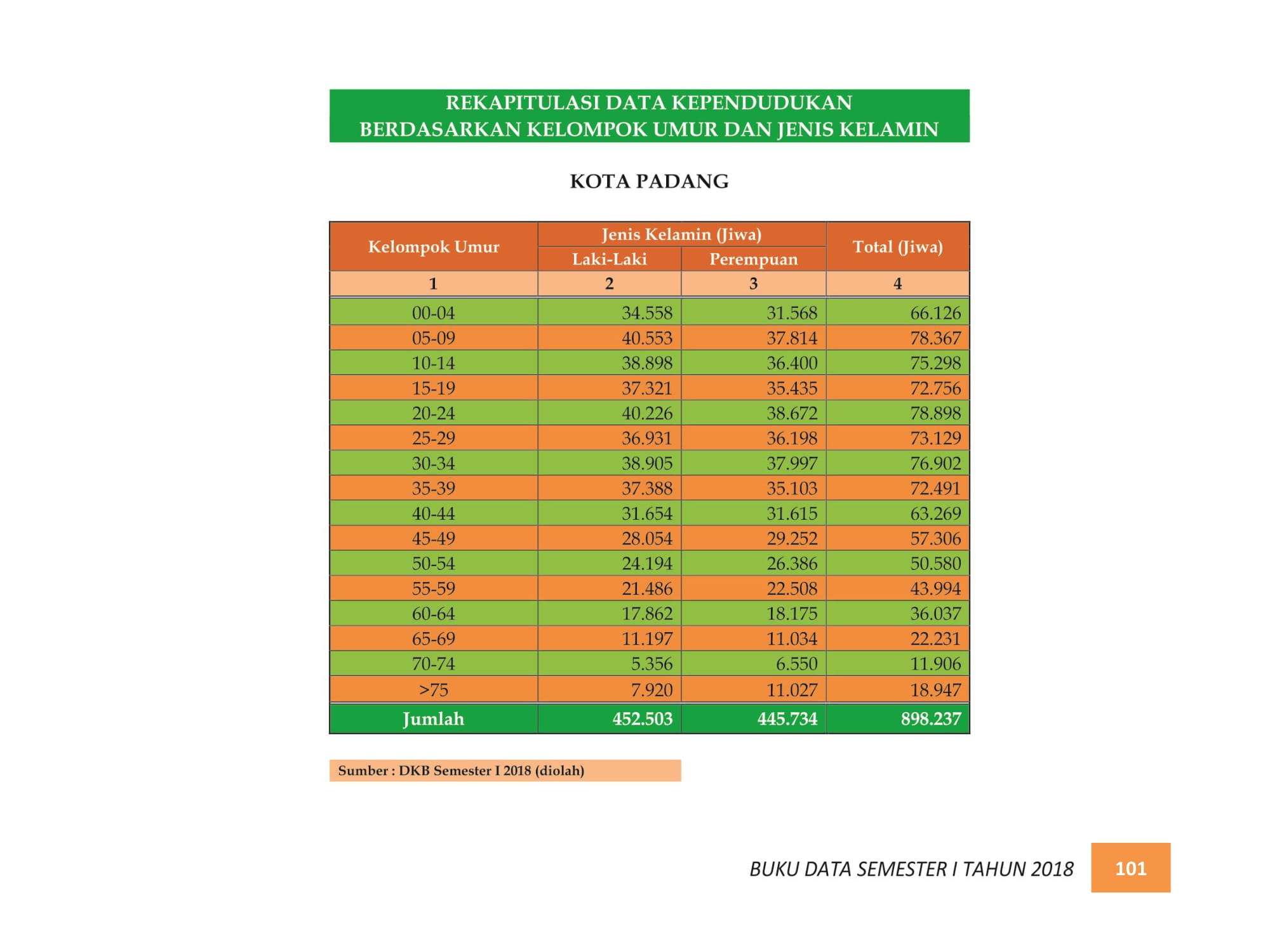 07122021215117-BUKU-DATA-KEPENDUDUKAN-PROV.-SUMBAR-SEMESTER-I-2018-109.jpg