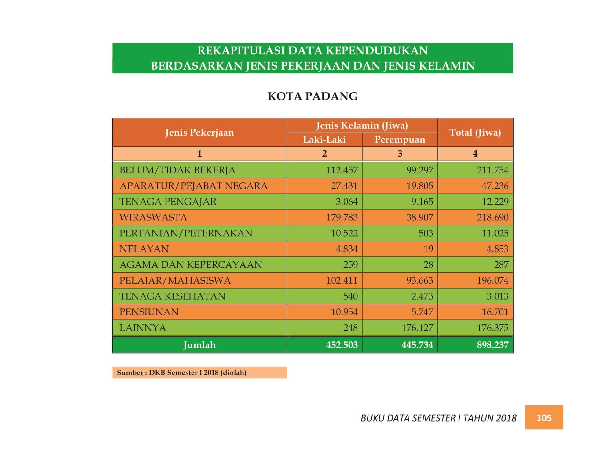 07122021215147-BUKU-DATA-KEPENDUDUKAN-PROV.-SUMBAR-SEMESTER-I-2018-113.jpg