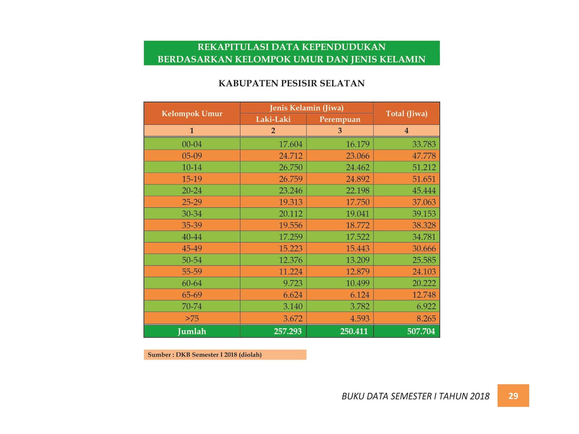 07122021215327-BUKU-DATA-KEPENDUDUKAN-PROV.-SUMBAR-SEMESTER-I-2018-037.jpg