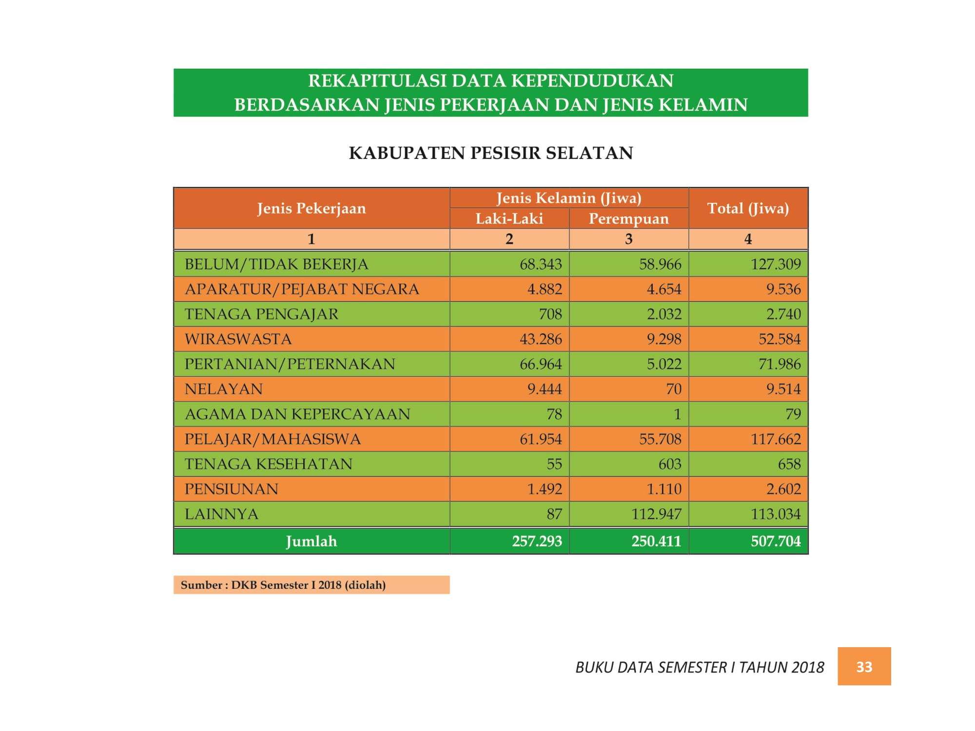 07122021215330-BUKU-DATA-KEPENDUDUKAN-PROV.-SUMBAR-SEMESTER-I-2018-041.jpg