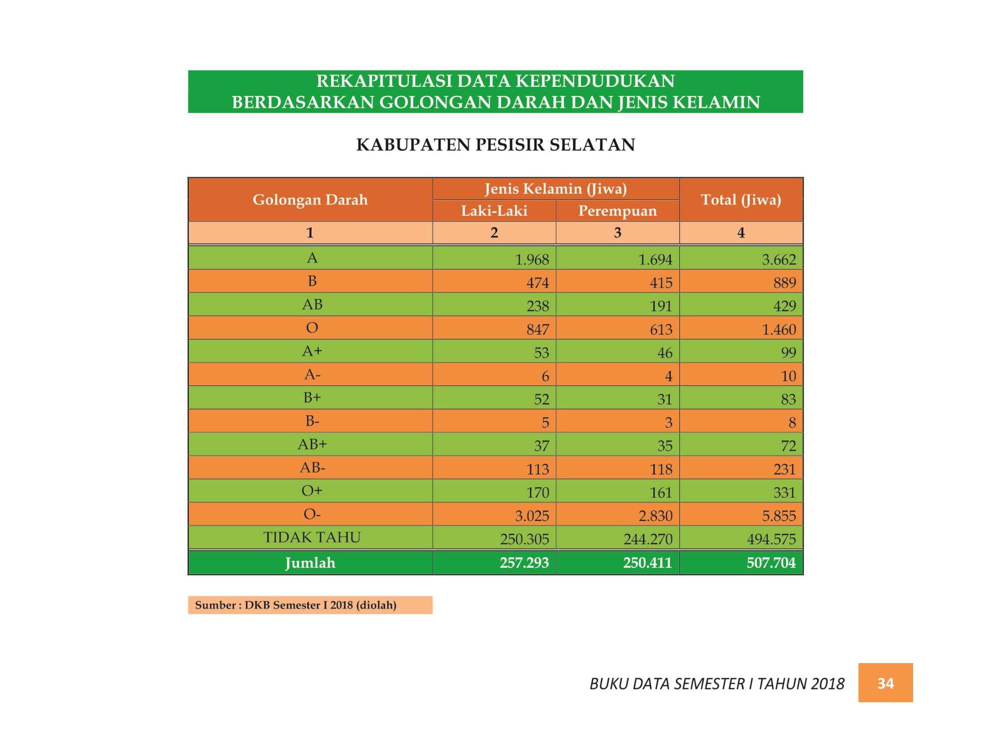 07122021215330-BUKU-DATA-KEPENDUDUKAN-PROV.-SUMBAR-SEMESTER-I-2018-042.jpg