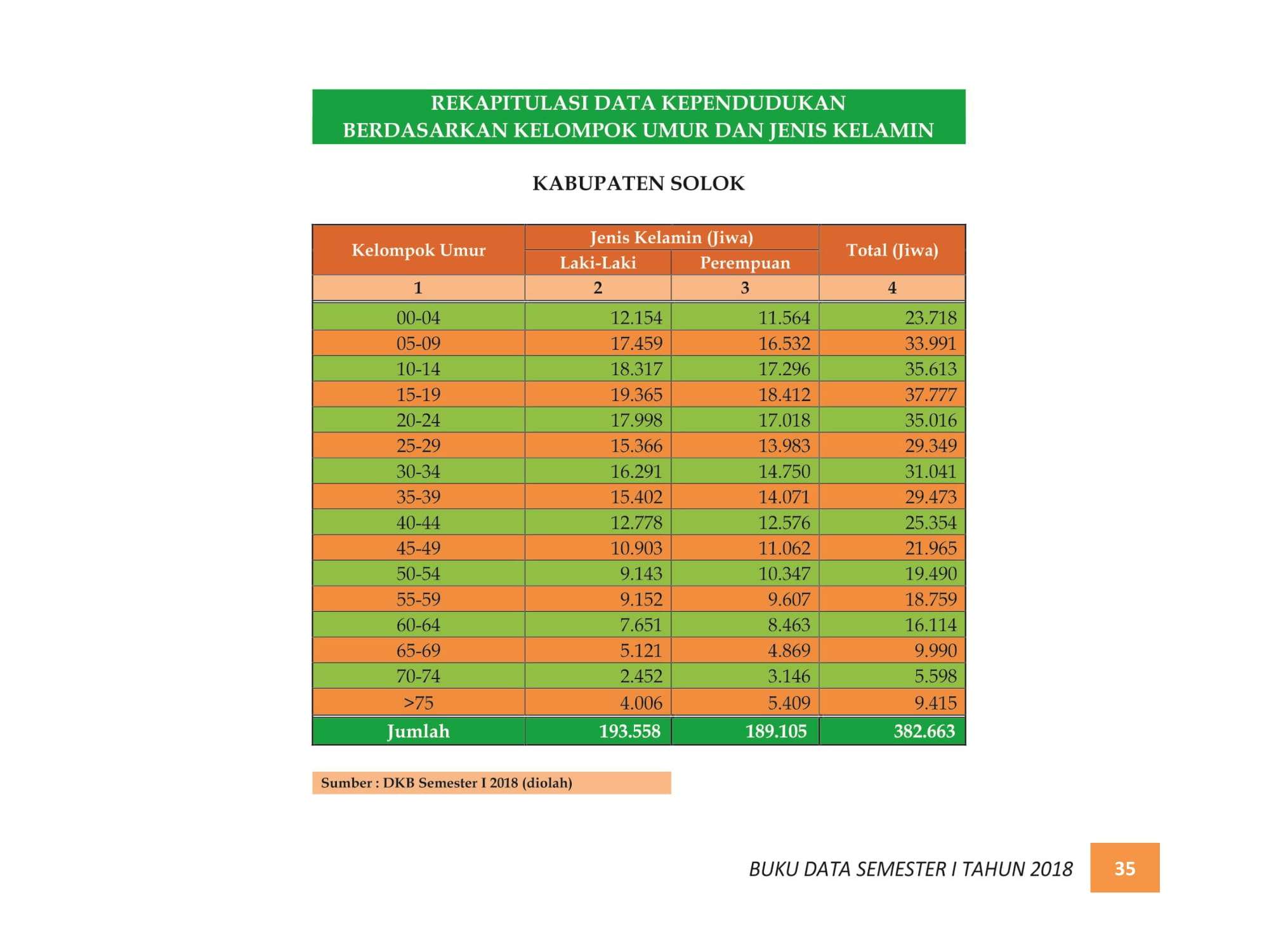 07122021215700-BUKU-DATA-KEPENDUDUKAN-PROV.-SUMBAR-SEMESTER-I-2018-043.jpg