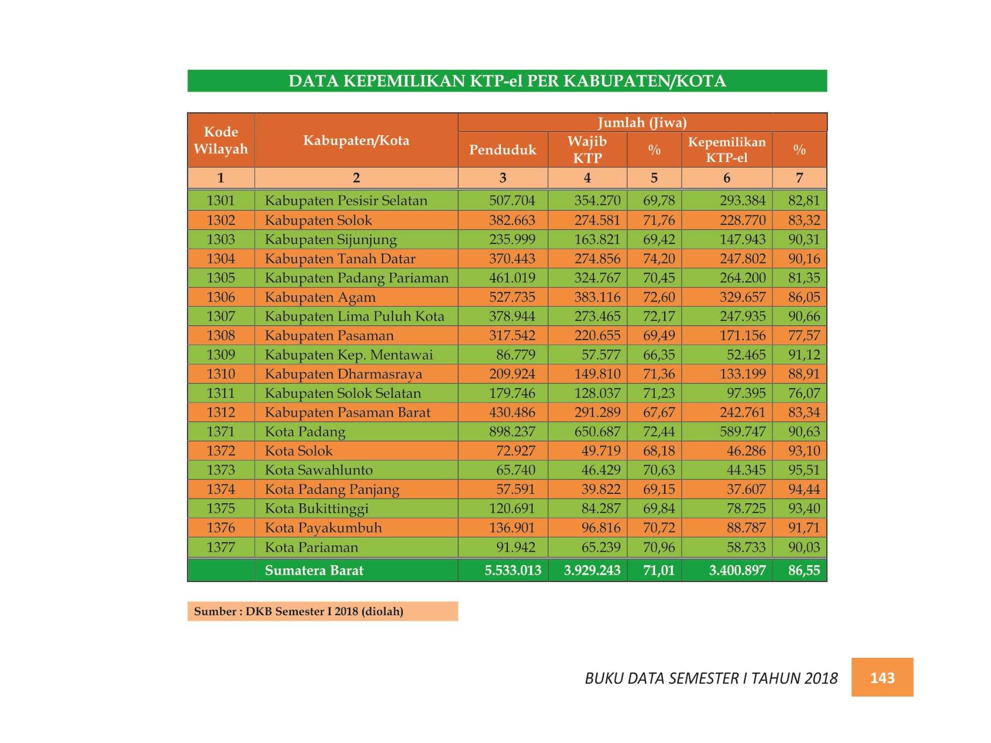 07122021223322-BUKU-DATA-KEPENDUDUKAN-PROV.-SUMBAR-SEMESTER-I-2018-152.jpg