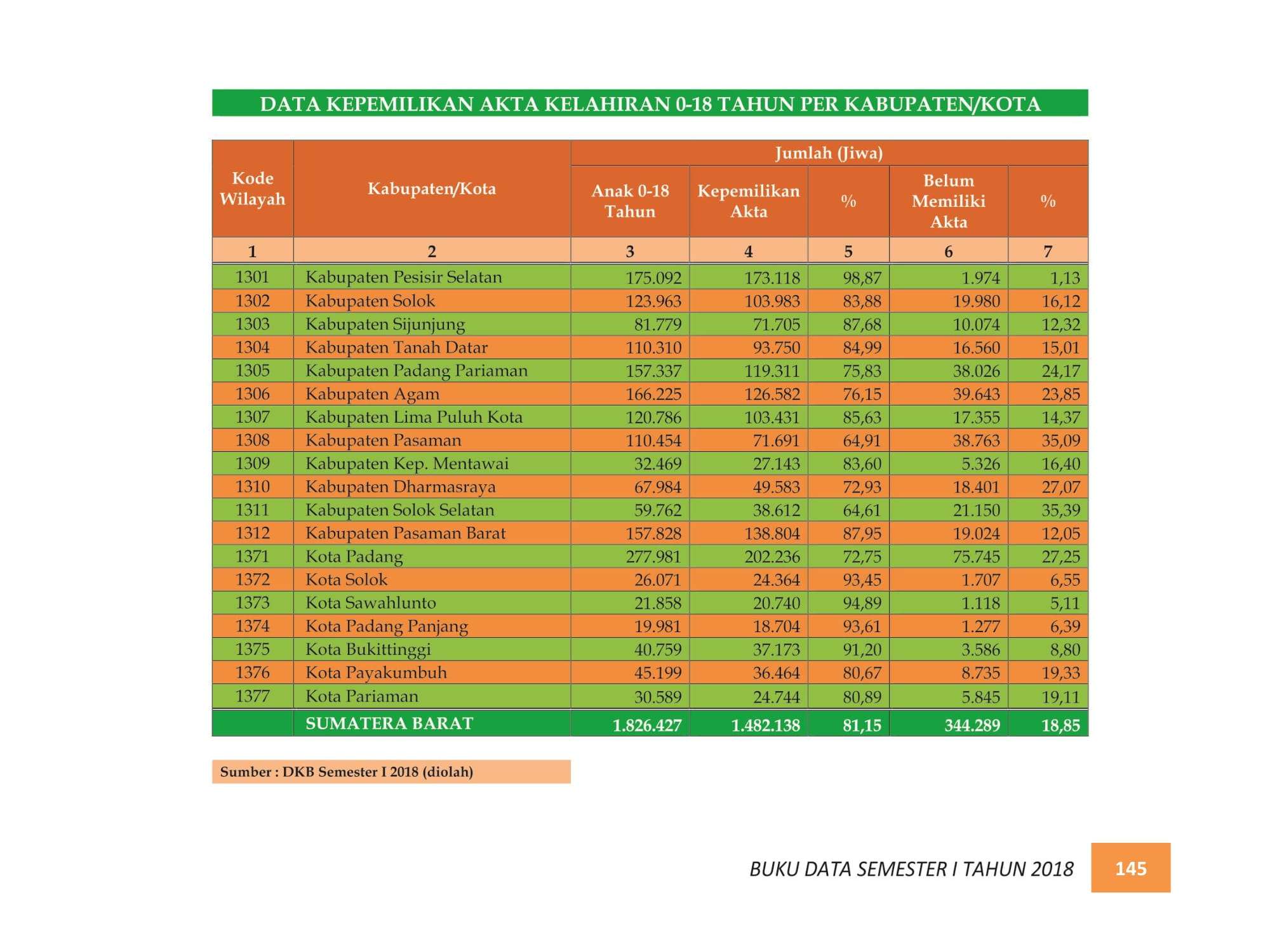 07122021223418-BUKU-DATA-KEPENDUDUKAN-PROV.-SUMBAR-SEMESTER-I-2018-154.jpg
