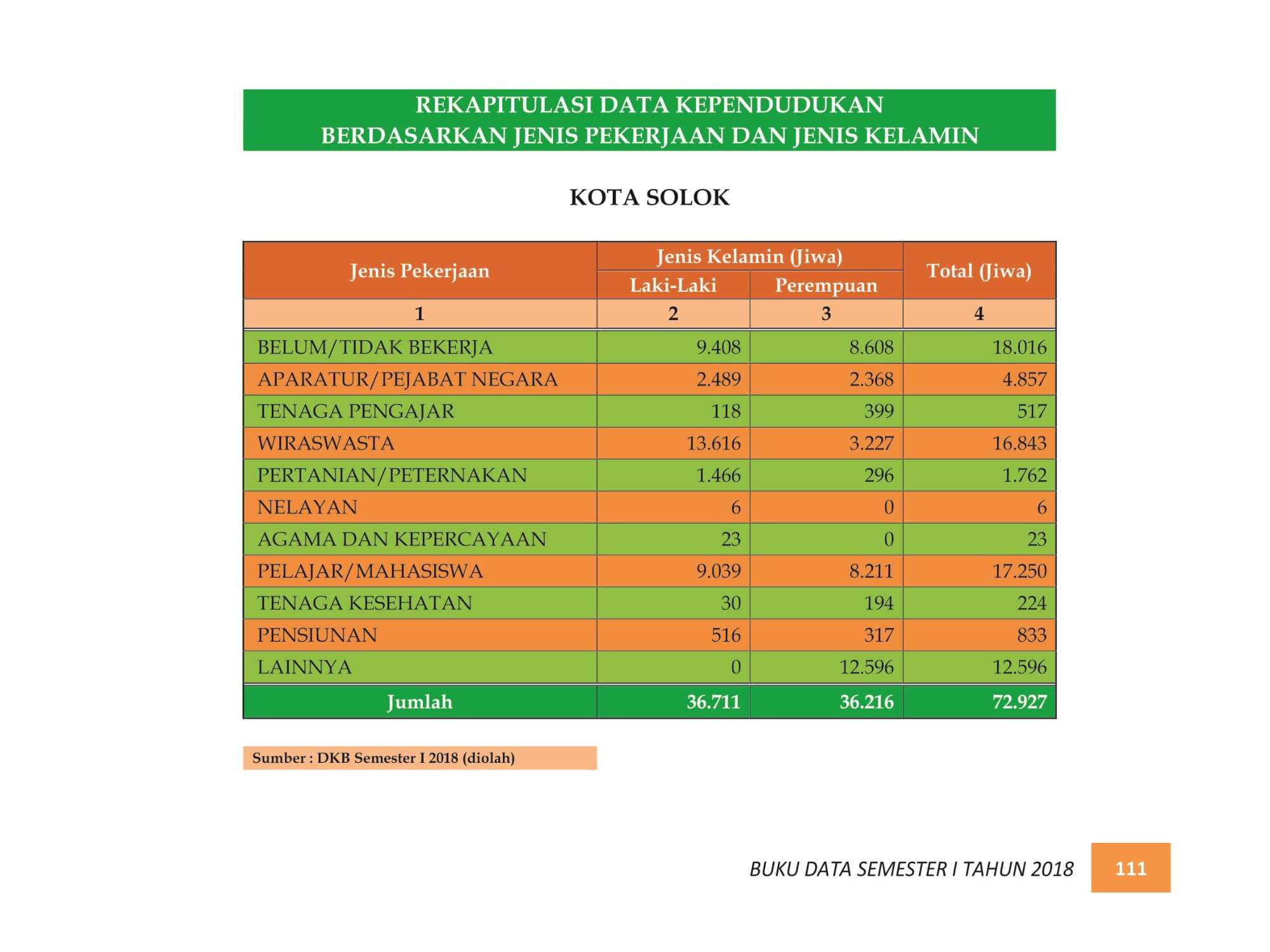 07122021224547-BUKU-DATA-KEPENDUDUKAN-PROV.-SUMBAR-SEMESTER-I-2018-119.jpg