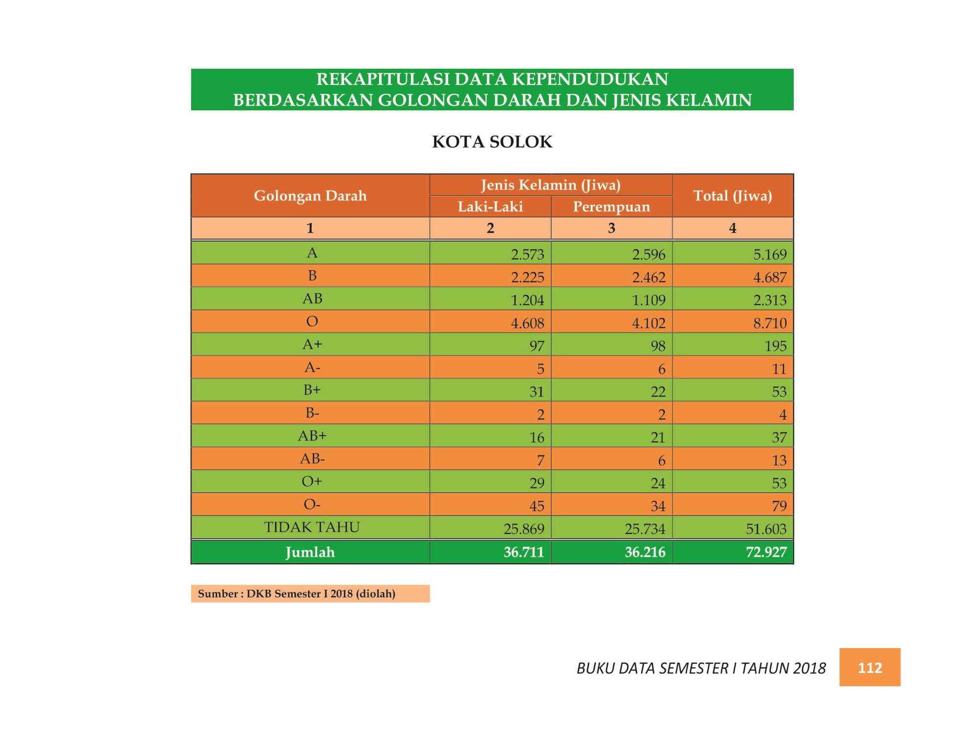 07122021224547-BUKU-DATA-KEPENDUDUKAN-PROV.-SUMBAR-SEMESTER-I-2018-120.jpg
