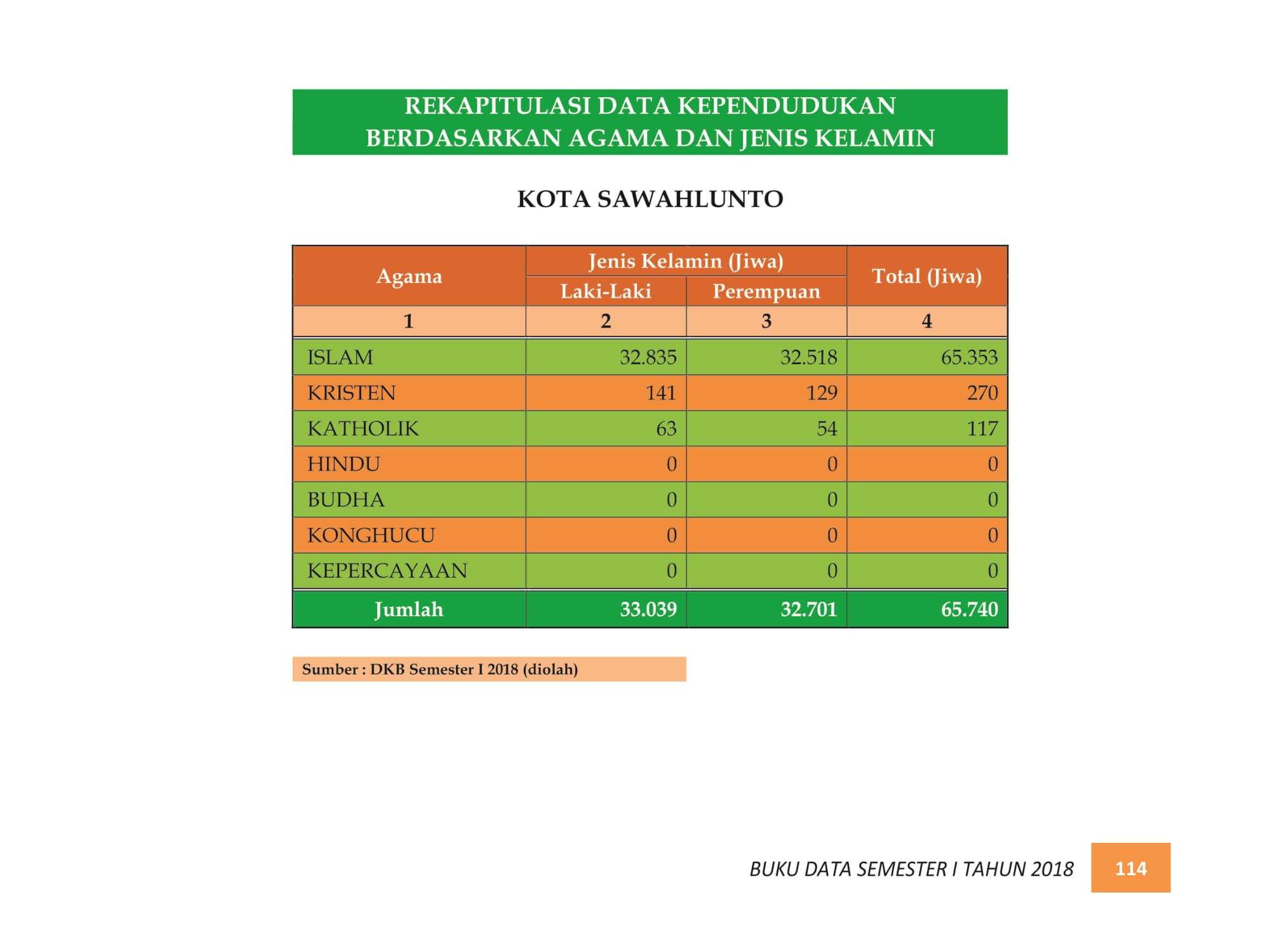 07122021224615-BUKU-DATA-KEPENDUDUKAN-PROV.-SUMBAR-SEMESTER-I-2018-122.jpg