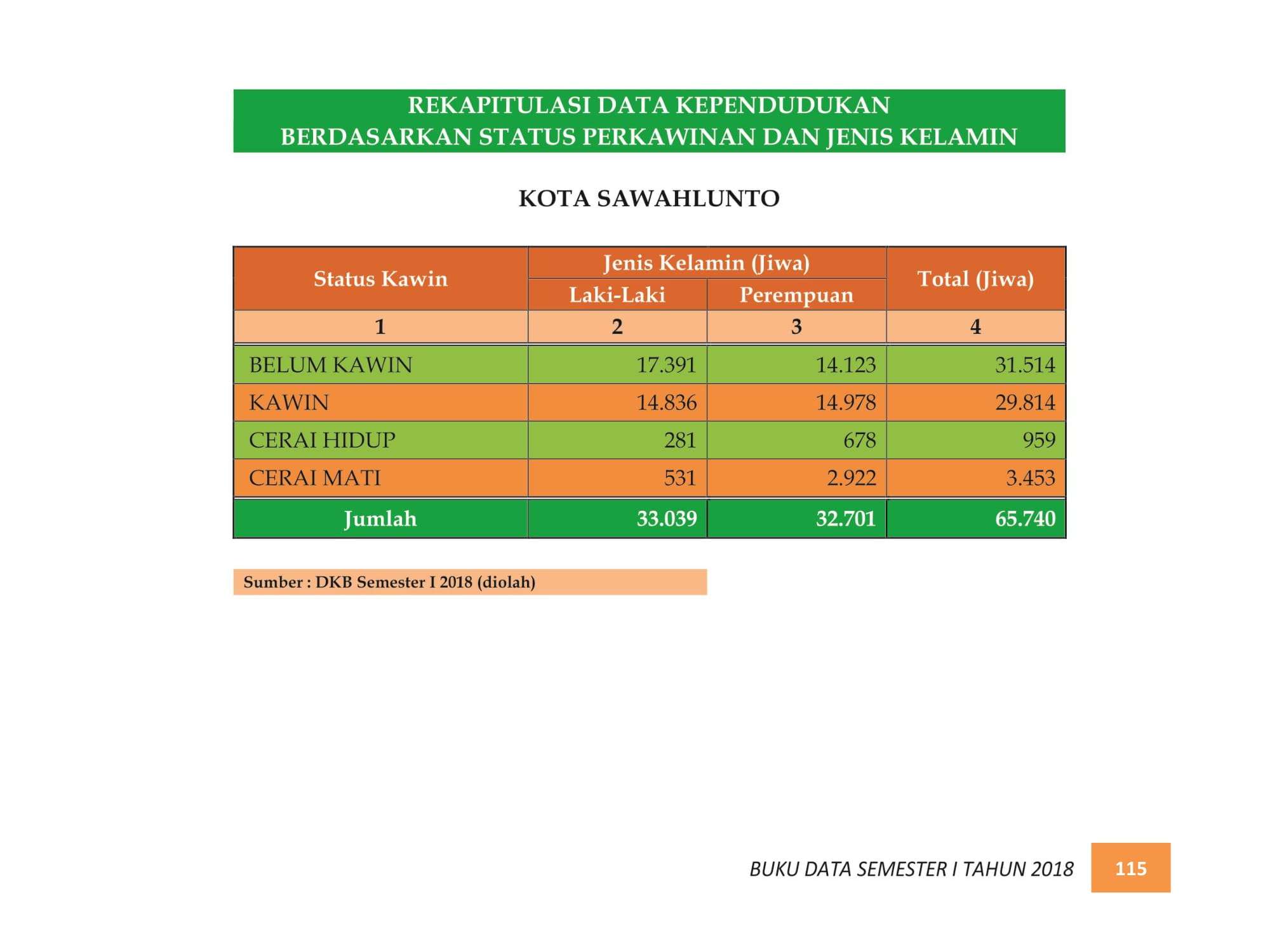 07122021224615-BUKU-DATA-KEPENDUDUKAN-PROV.-SUMBAR-SEMESTER-I-2018-123.jpg