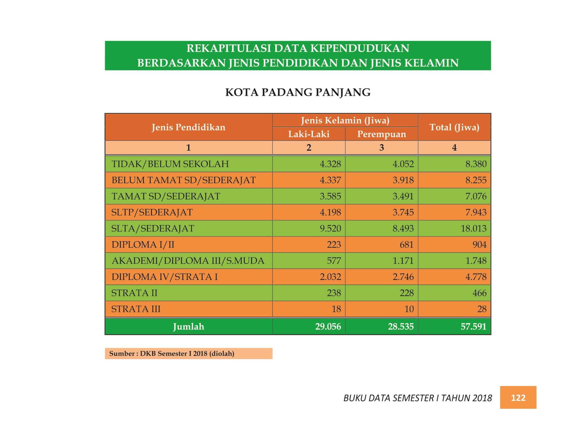 07122021224658-BUKU-DATA-KEPENDUDUKAN-PROV.-SUMBAR-SEMESTER-I-2018-130.jpg