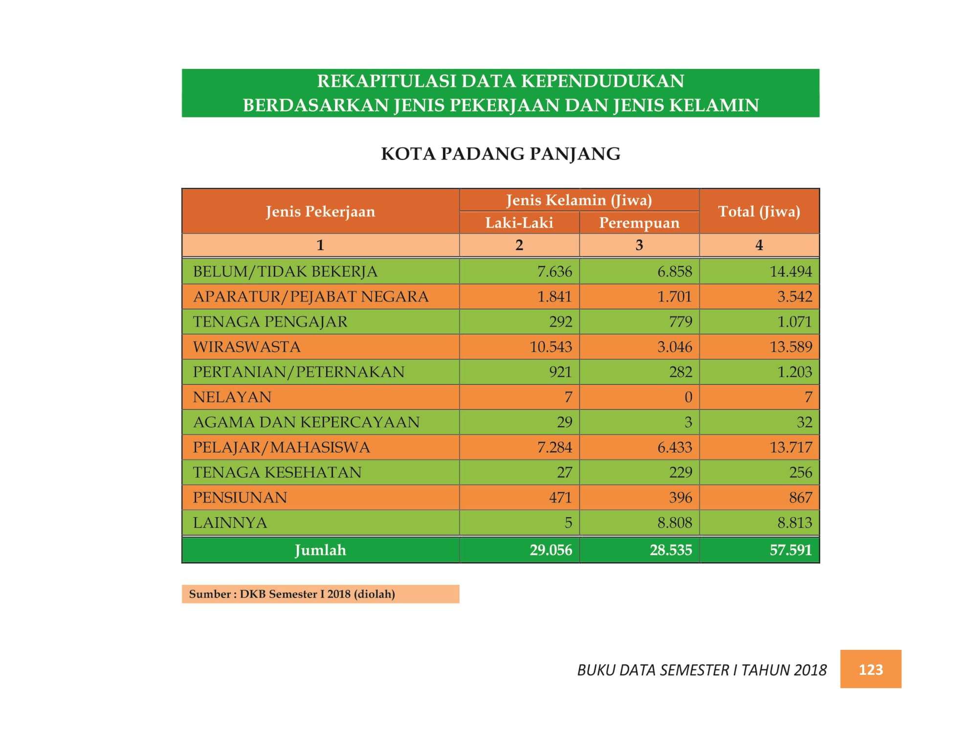 07122021224658-BUKU-DATA-KEPENDUDUKAN-PROV.-SUMBAR-SEMESTER-I-2018-131.jpg