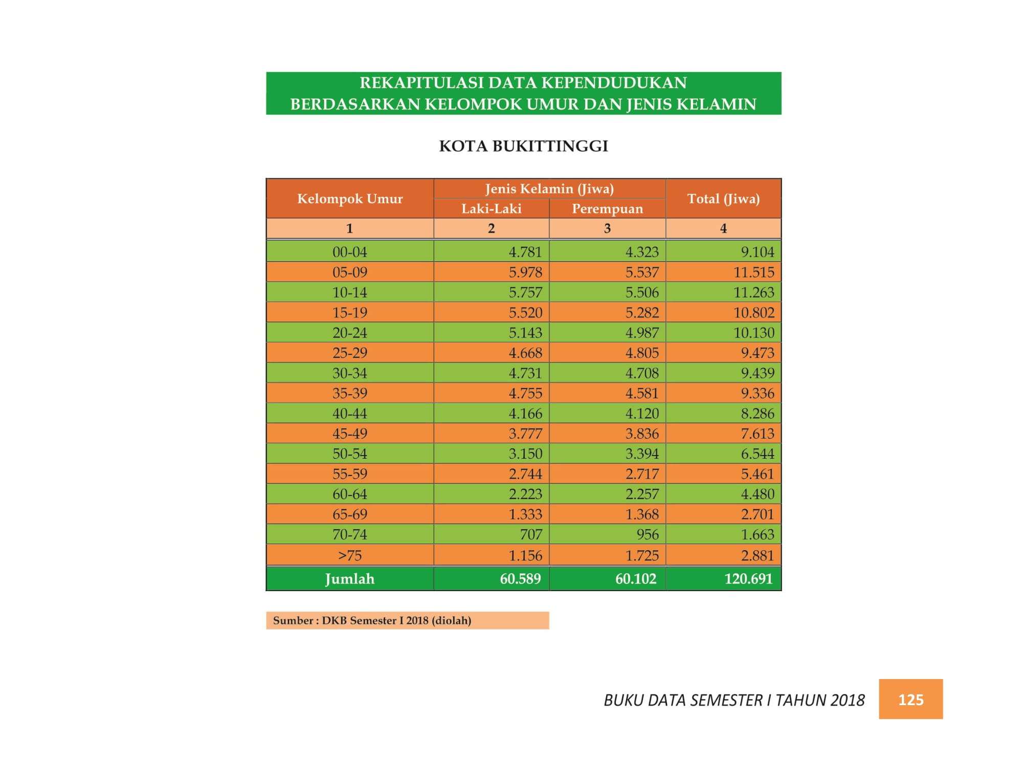 07122021224743-BUKU-DATA-KEPENDUDUKAN-PROV.-SUMBAR-SEMESTER-I-2018-133.jpg