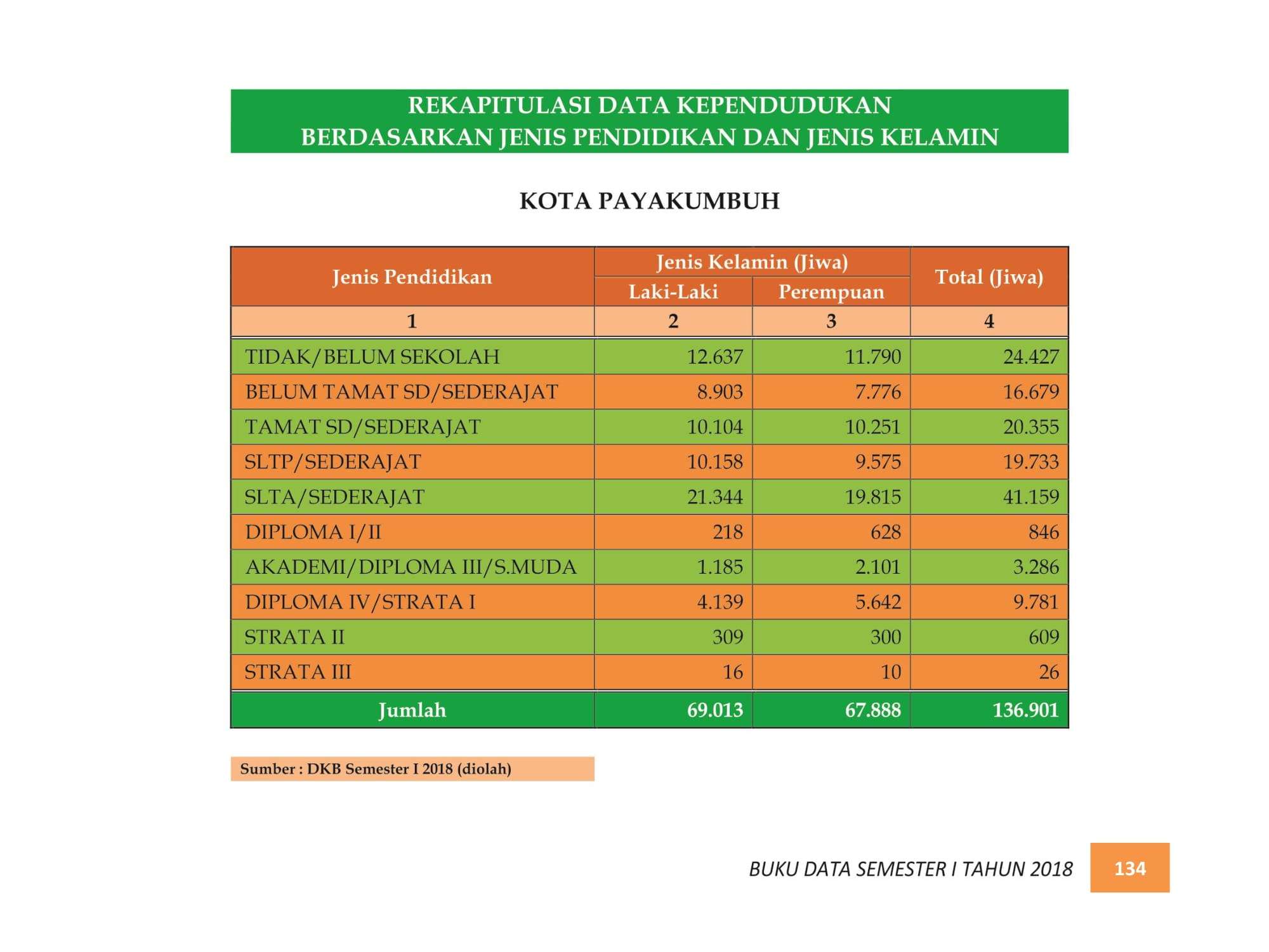 07122021224837-BUKU-DATA-KEPENDUDUKAN-PROV.-SUMBAR-SEMESTER-I-2018-142.jpg