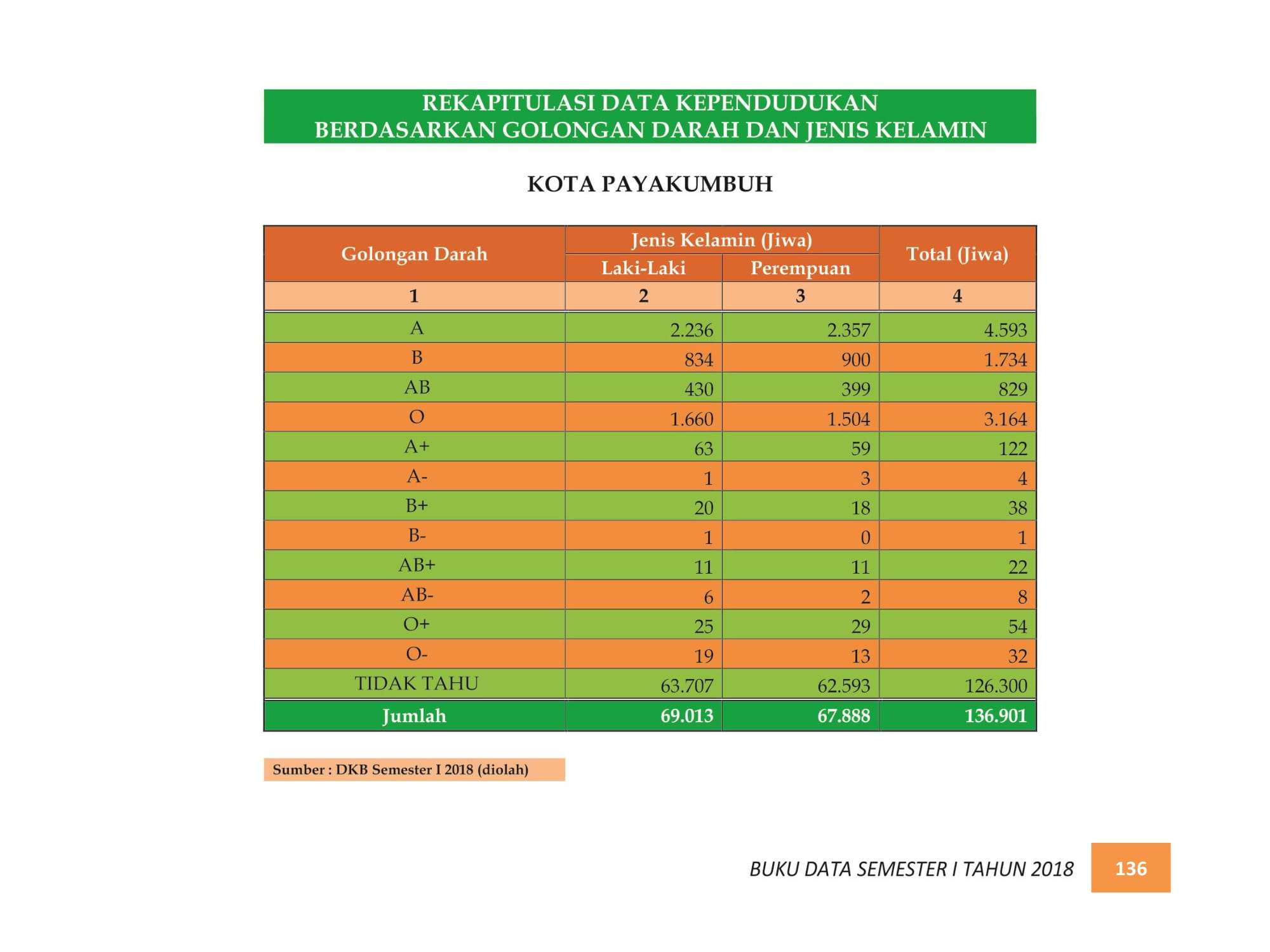 07122021224841-BUKU-DATA-KEPENDUDUKAN-PROV.-SUMBAR-SEMESTER-I-2018-144.jpg