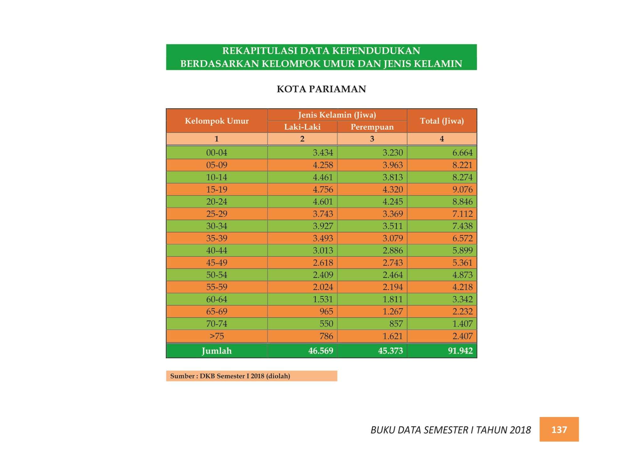 07122021224916-BUKU-DATA-KEPENDUDUKAN-PROV.-SUMBAR-SEMESTER-I-2018-145.jpg