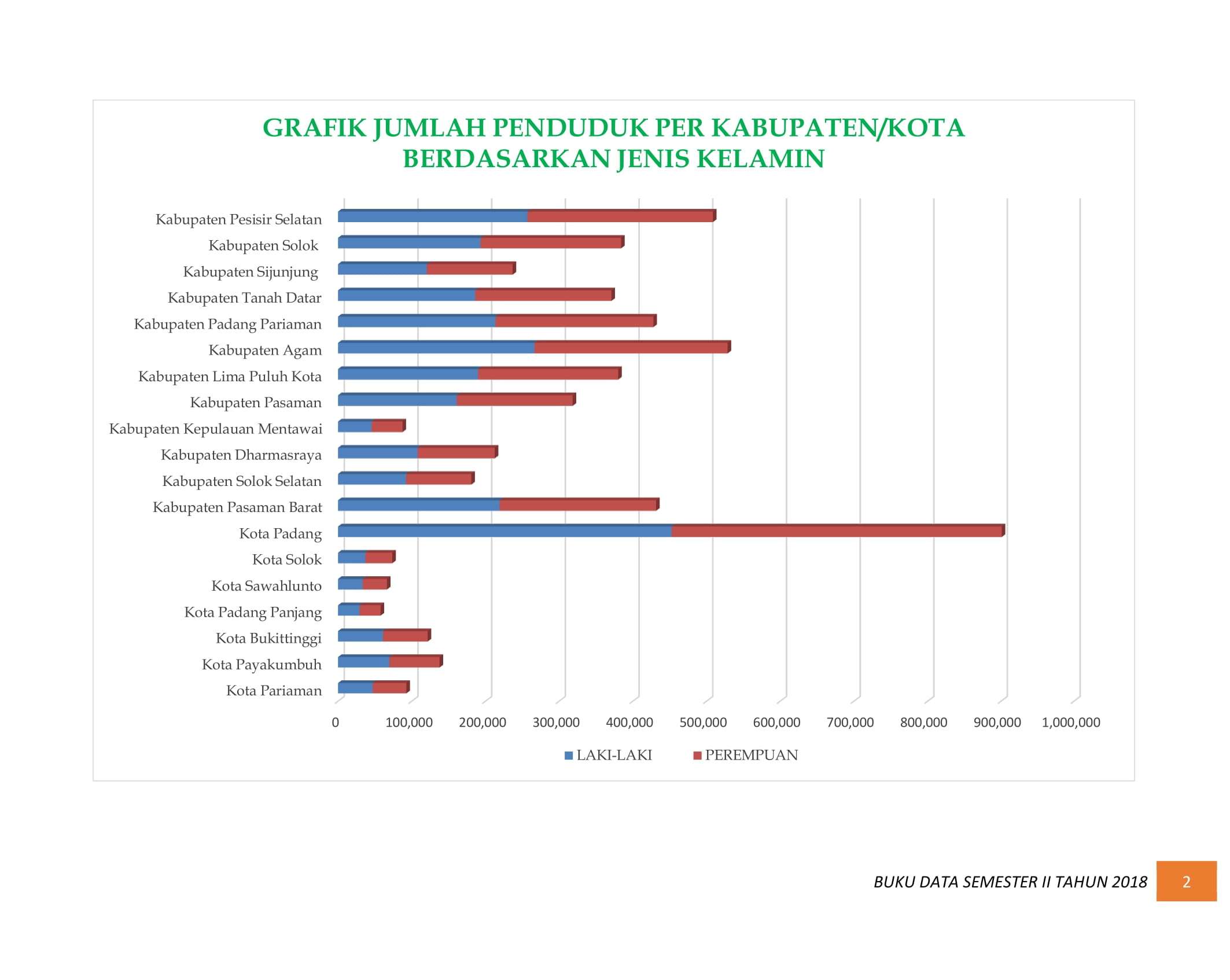 08122021004742-BUKU-DATA-KEPENDUDUKAN-PROV.-SUMBAR-SEMESTER-II-2018-008.jpg