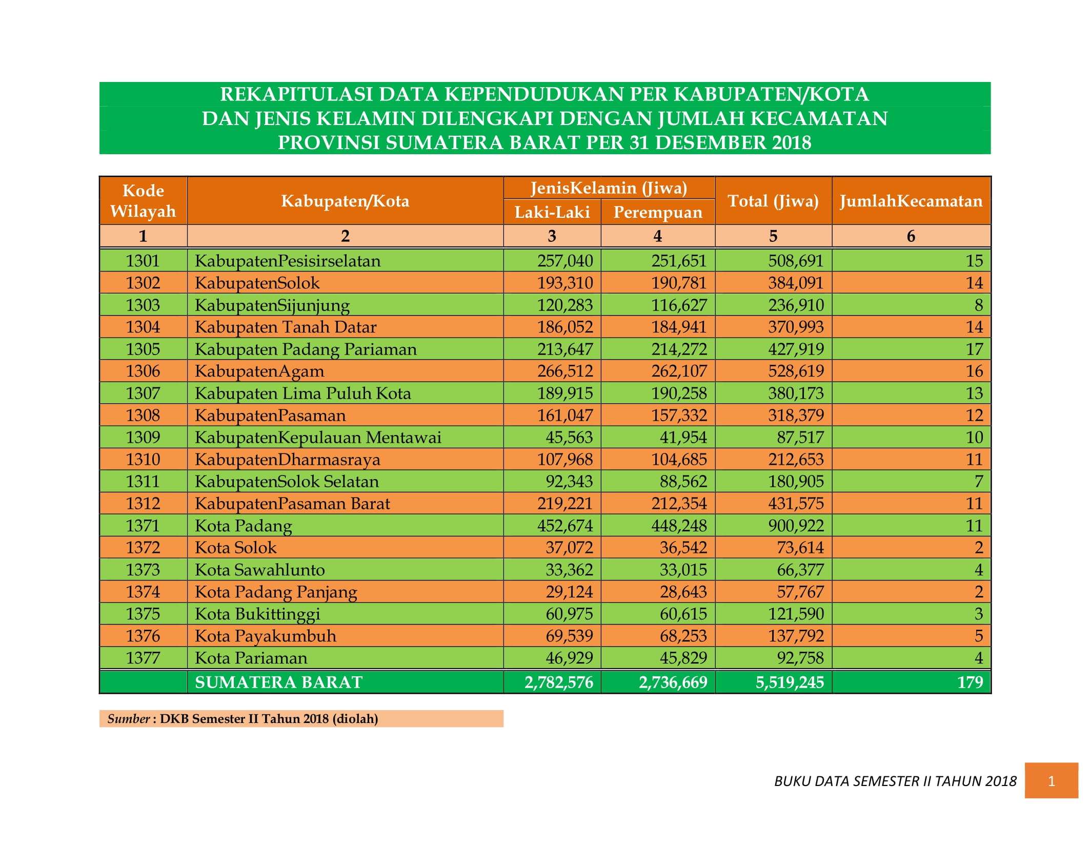 08122021005037-BUKU-DATA-KEPENDUDUKAN-PROV.-SUMBAR-SEMESTER-II-2018-007.jpg