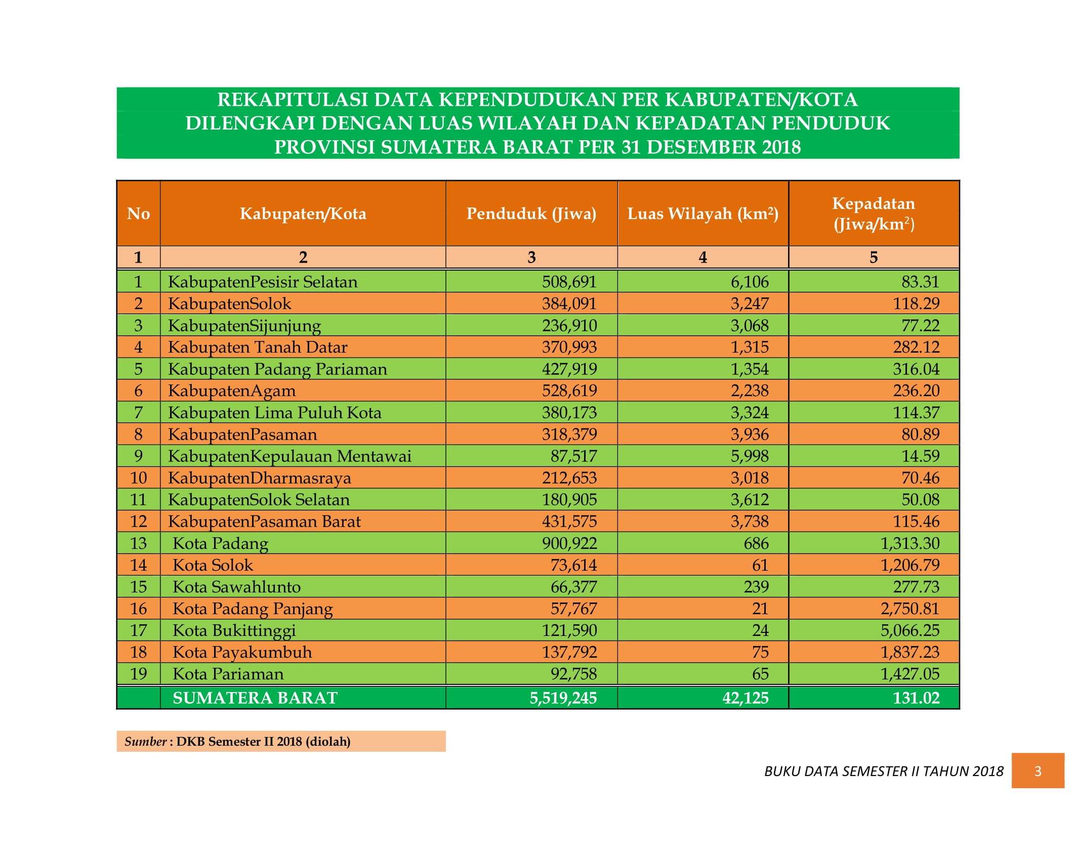08122021005037-BUKU-DATA-KEPENDUDUKAN-PROV.-SUMBAR-SEMESTER-II-2018-009.jpg